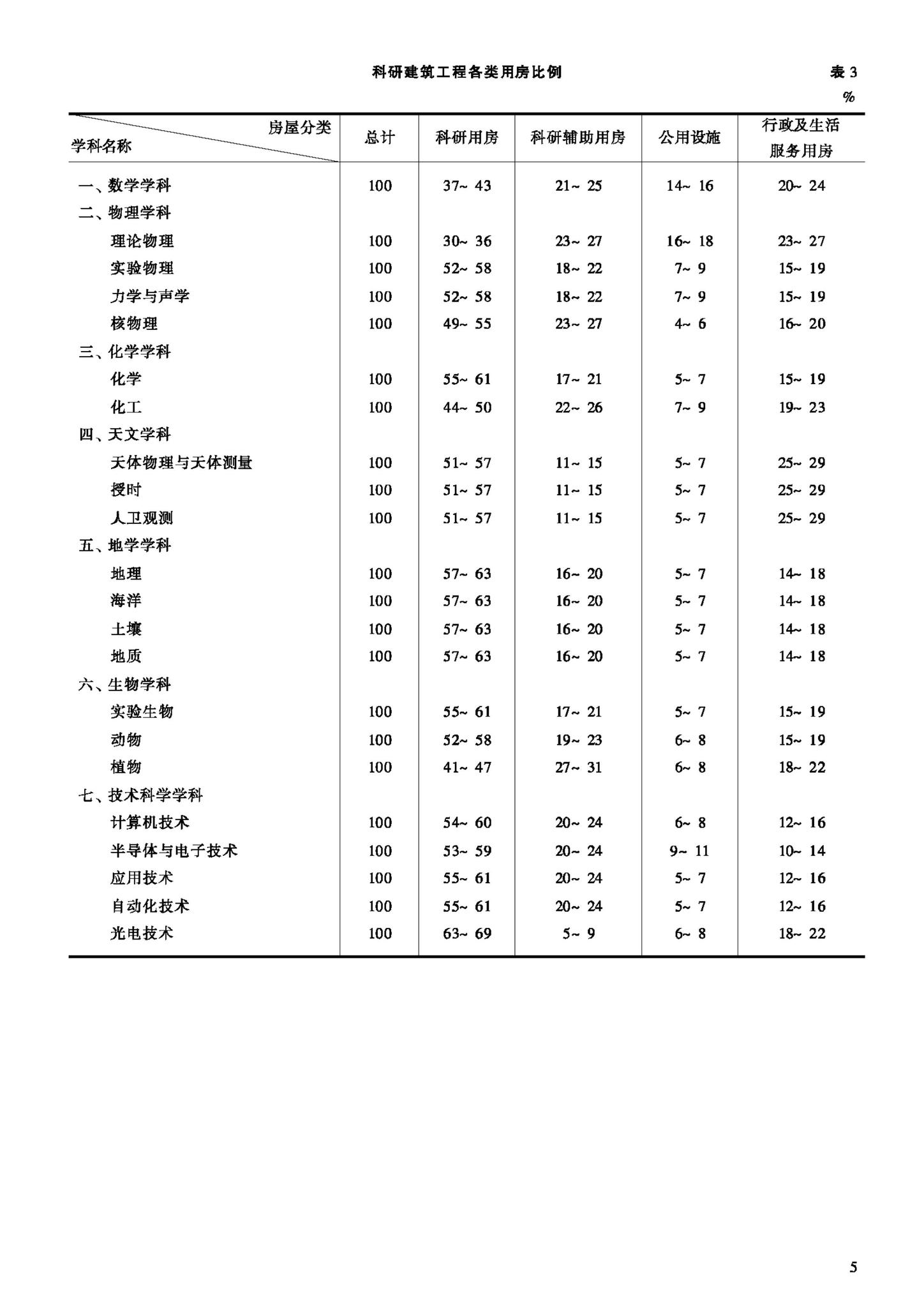 JB-UN007-1992--科研建筑工程规划面积指标