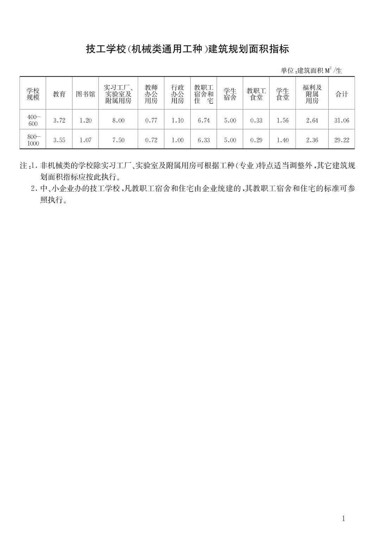 JB-UN012-1991--技工学校（机械类通用工种）建筑规划面积指标