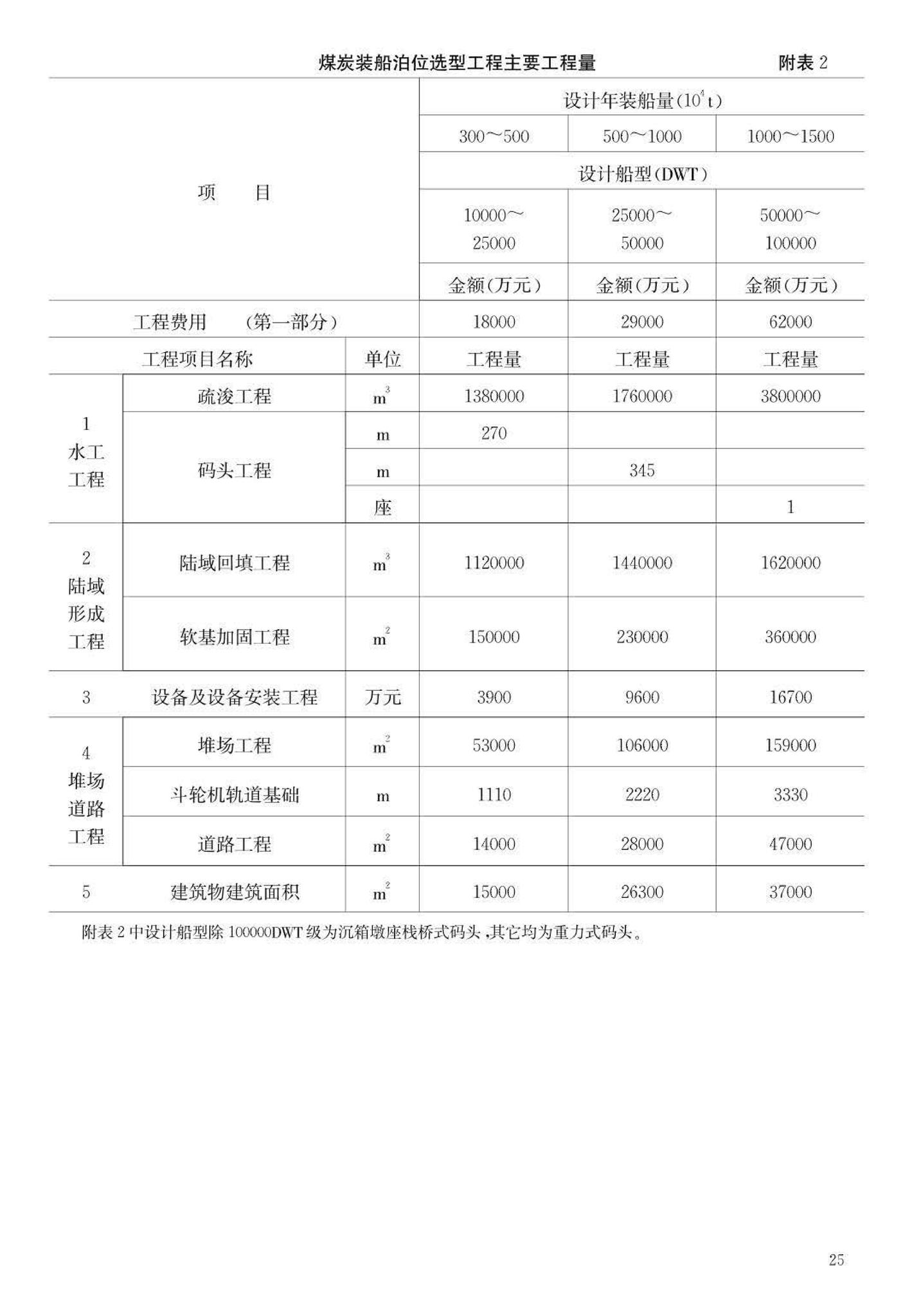 JB-UN048-1995--海港煤炭、矿石专业化码头建设标准