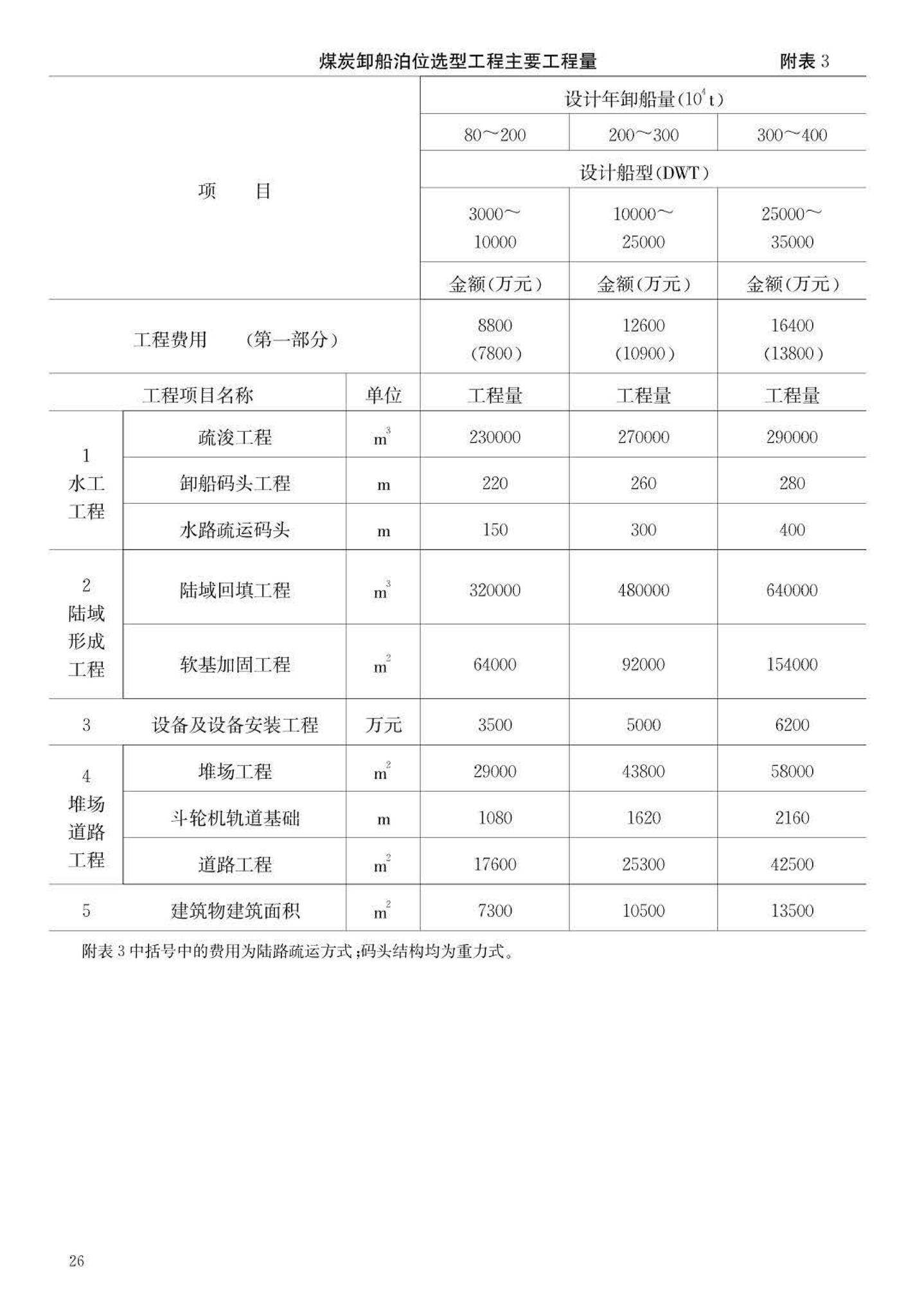 JB-UN048-1995--海港煤炭、矿石专业化码头建设标准