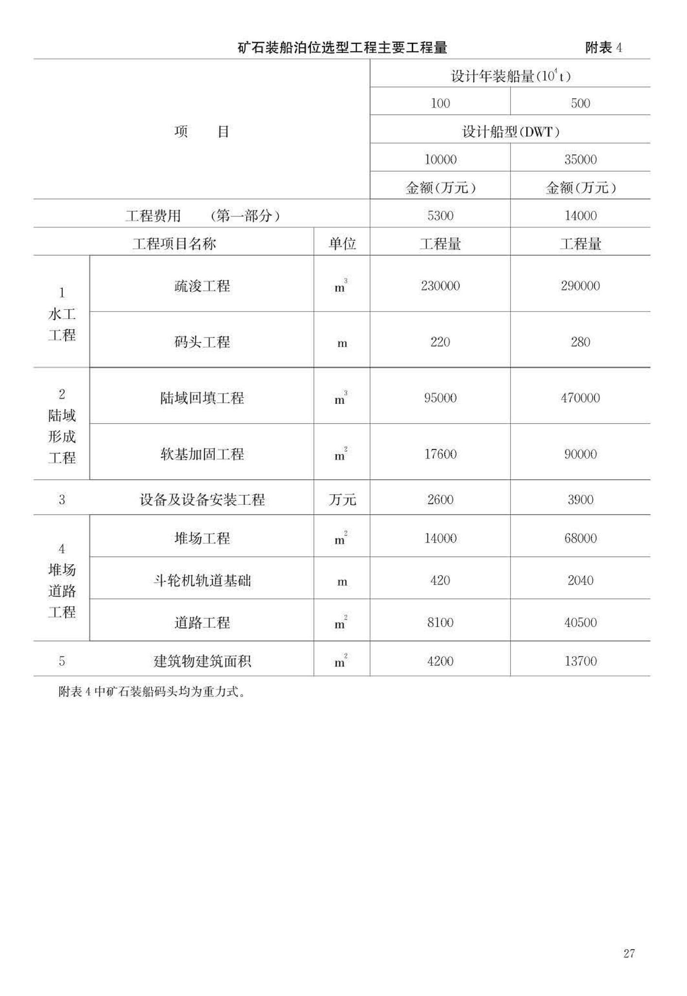 JB-UN048-1995--海港煤炭、矿石专业化码头建设标准