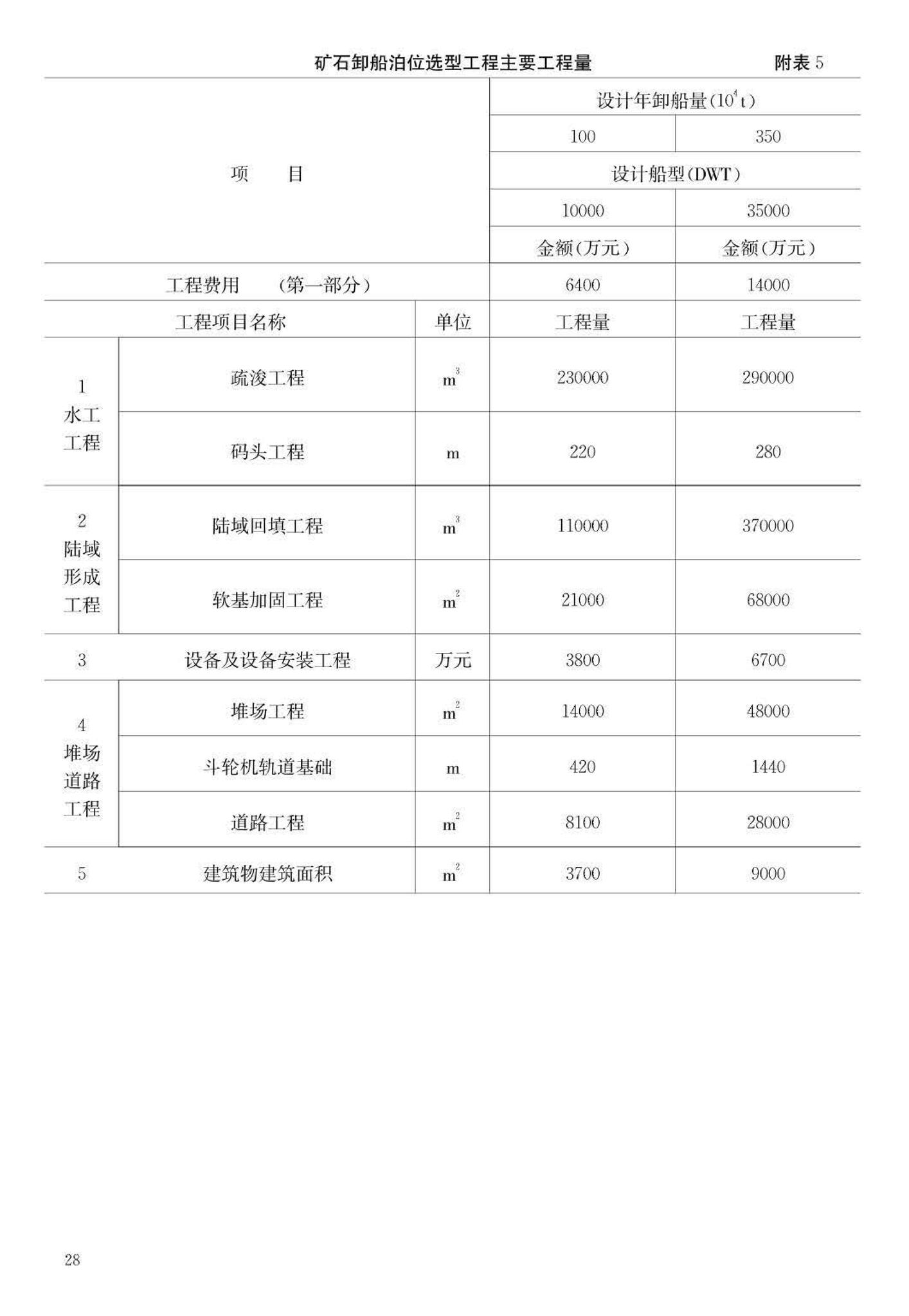 JB-UN048-1995--海港煤炭、矿石专业化码头建设标准