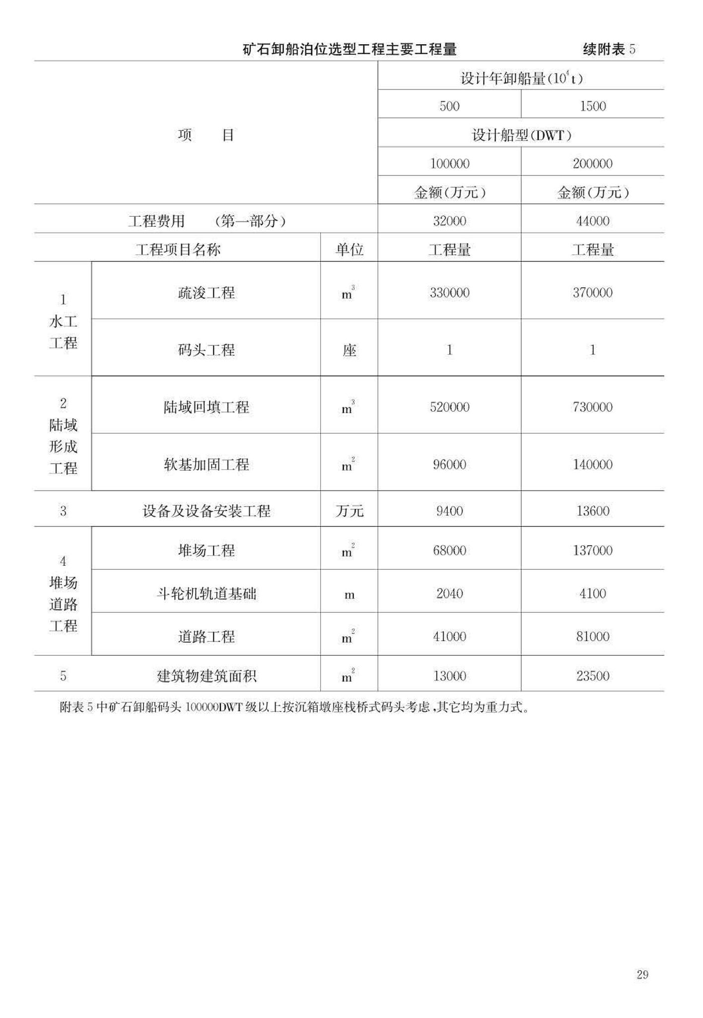 JB-UN048-1995--海港煤炭、矿石专业化码头建设标准