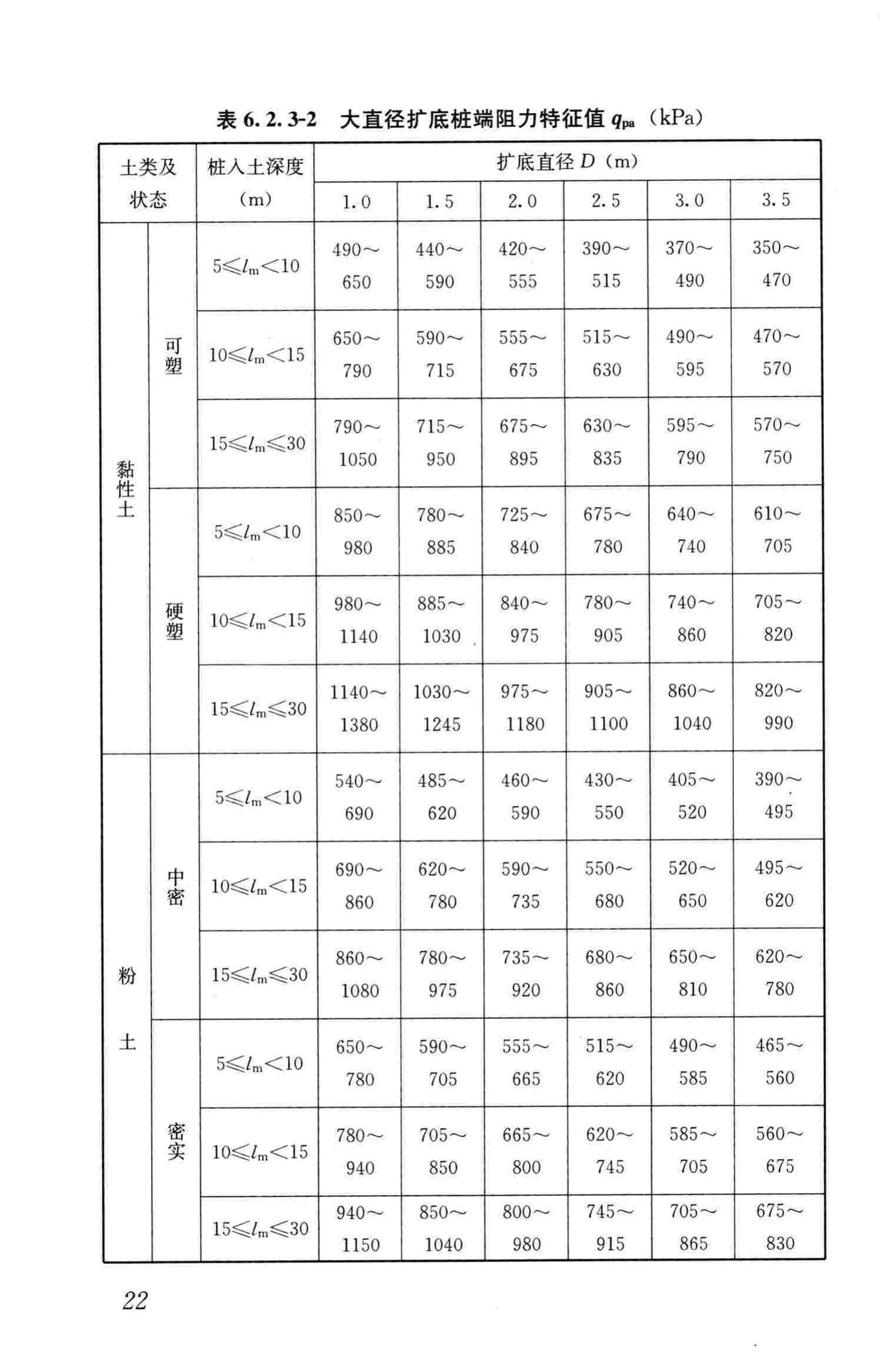 JGJ/T225-2010--大直径扩底灌注桩技术规程