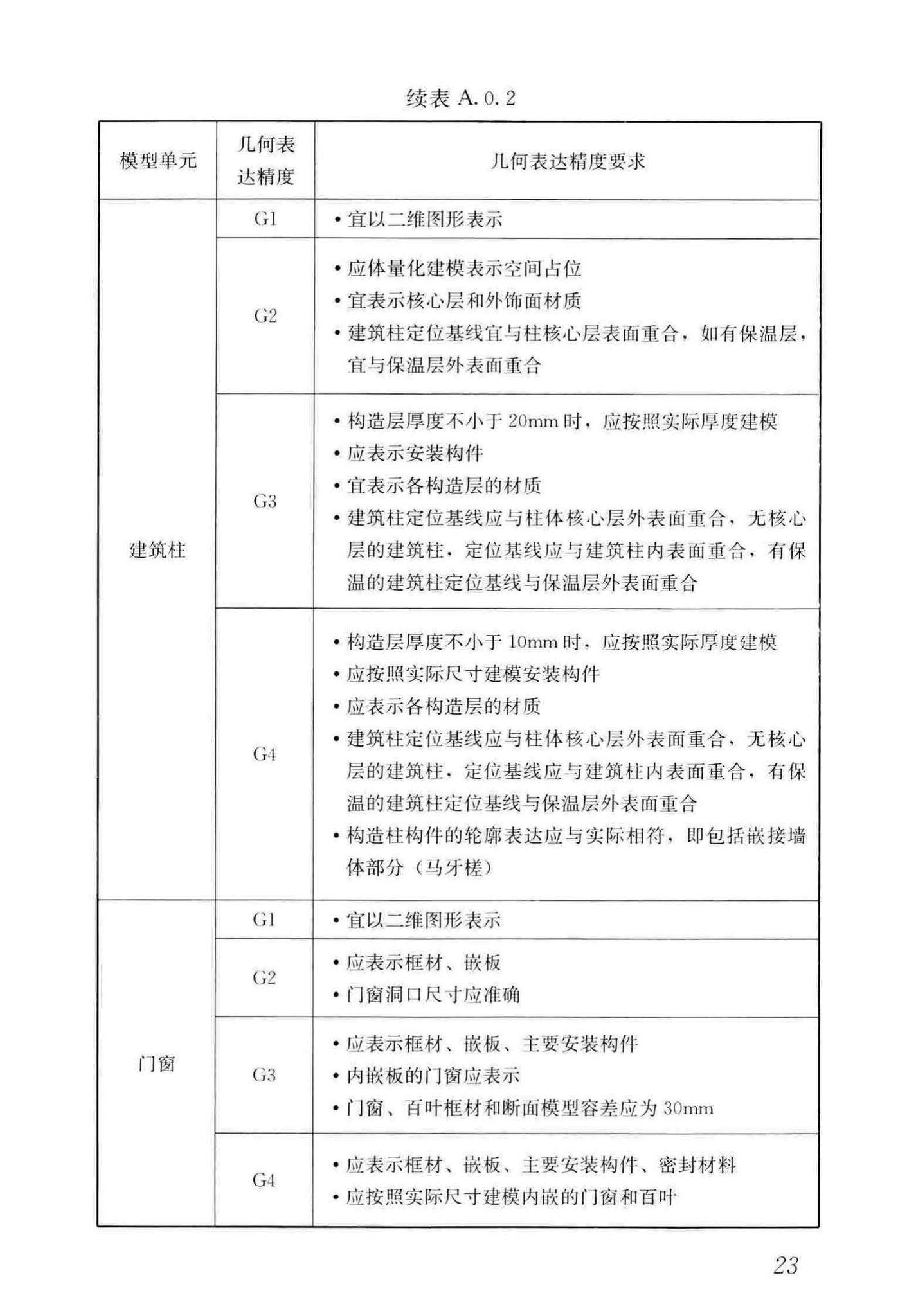 JGJ/T448-2018--建筑工程设计信息模型制图标准