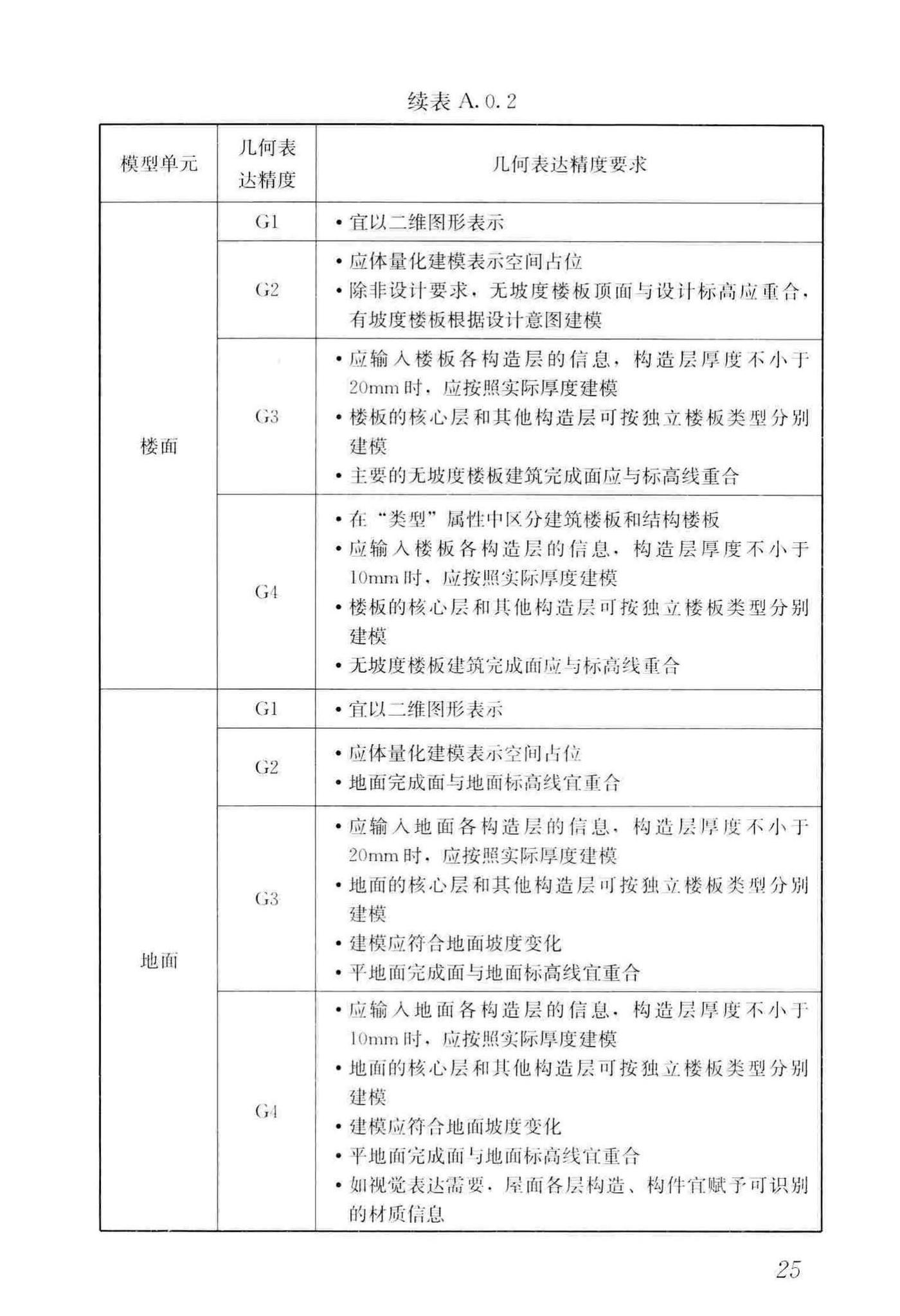 JGJ/T448-2018--建筑工程设计信息模型制图标准