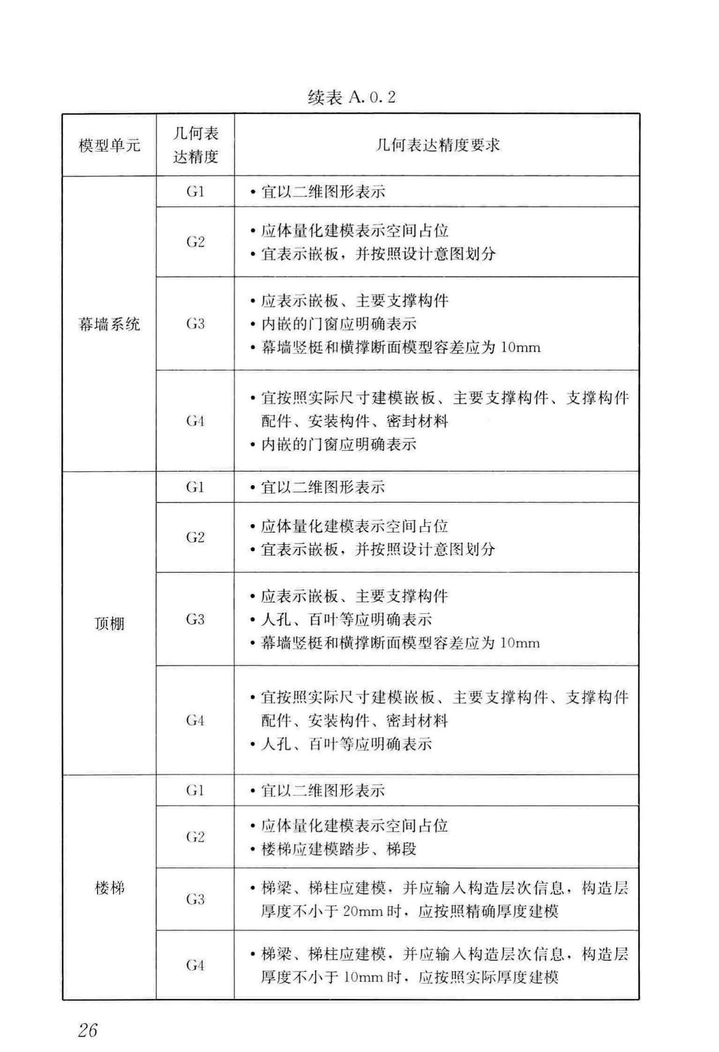 JGJ/T448-2018--建筑工程设计信息模型制图标准