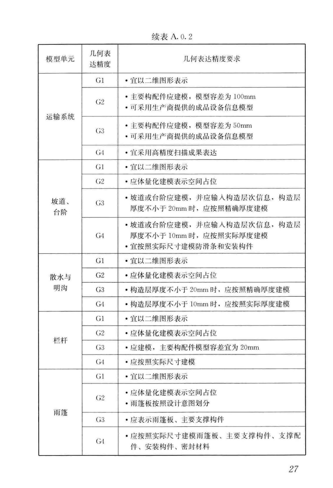 JGJ/T448-2018--建筑工程设计信息模型制图标准