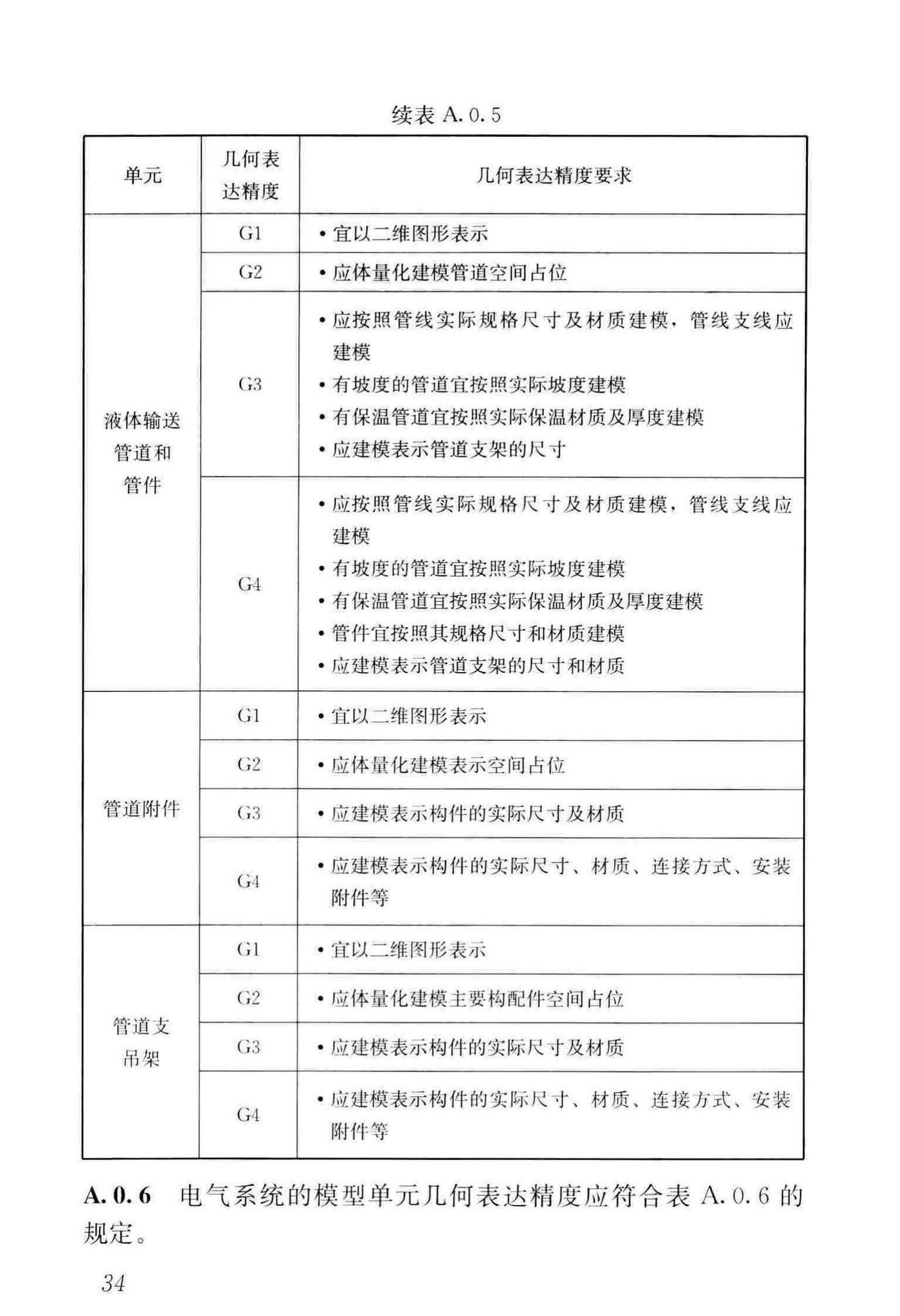 JGJ/T448-2018--建筑工程设计信息模型制图标准