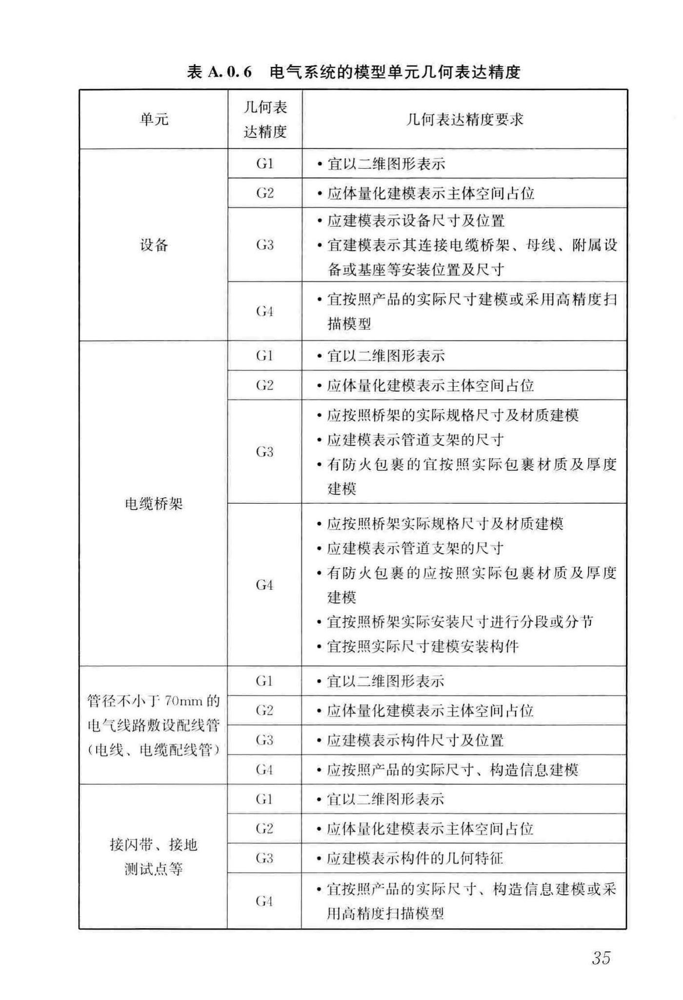 JGJ/T448-2018--建筑工程设计信息模型制图标准