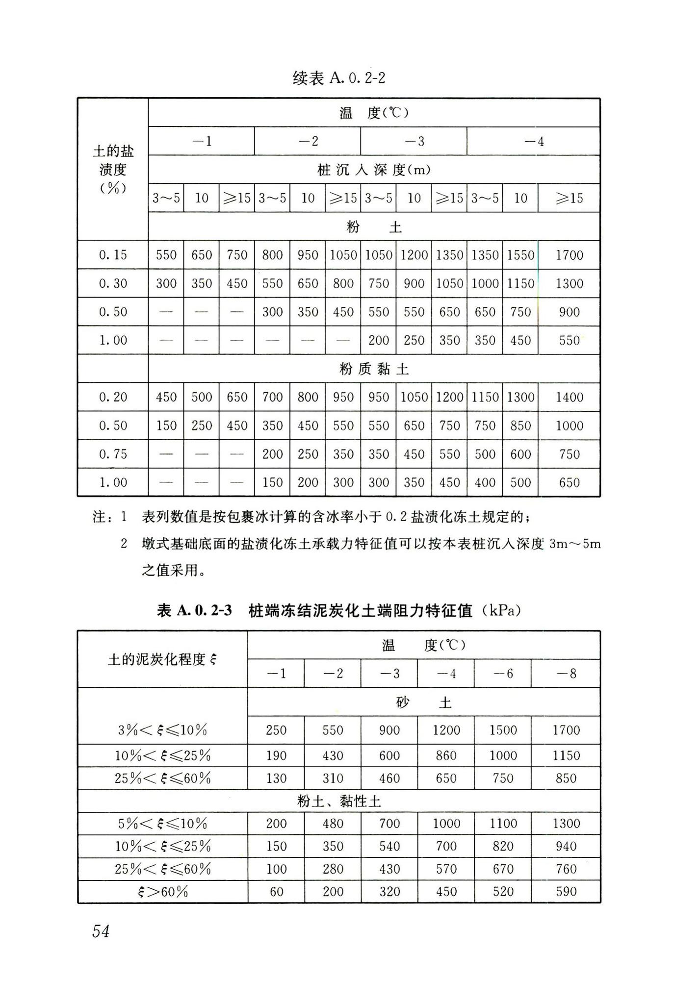 JGJ118-2011--冻土地区建筑地基基础设计规范