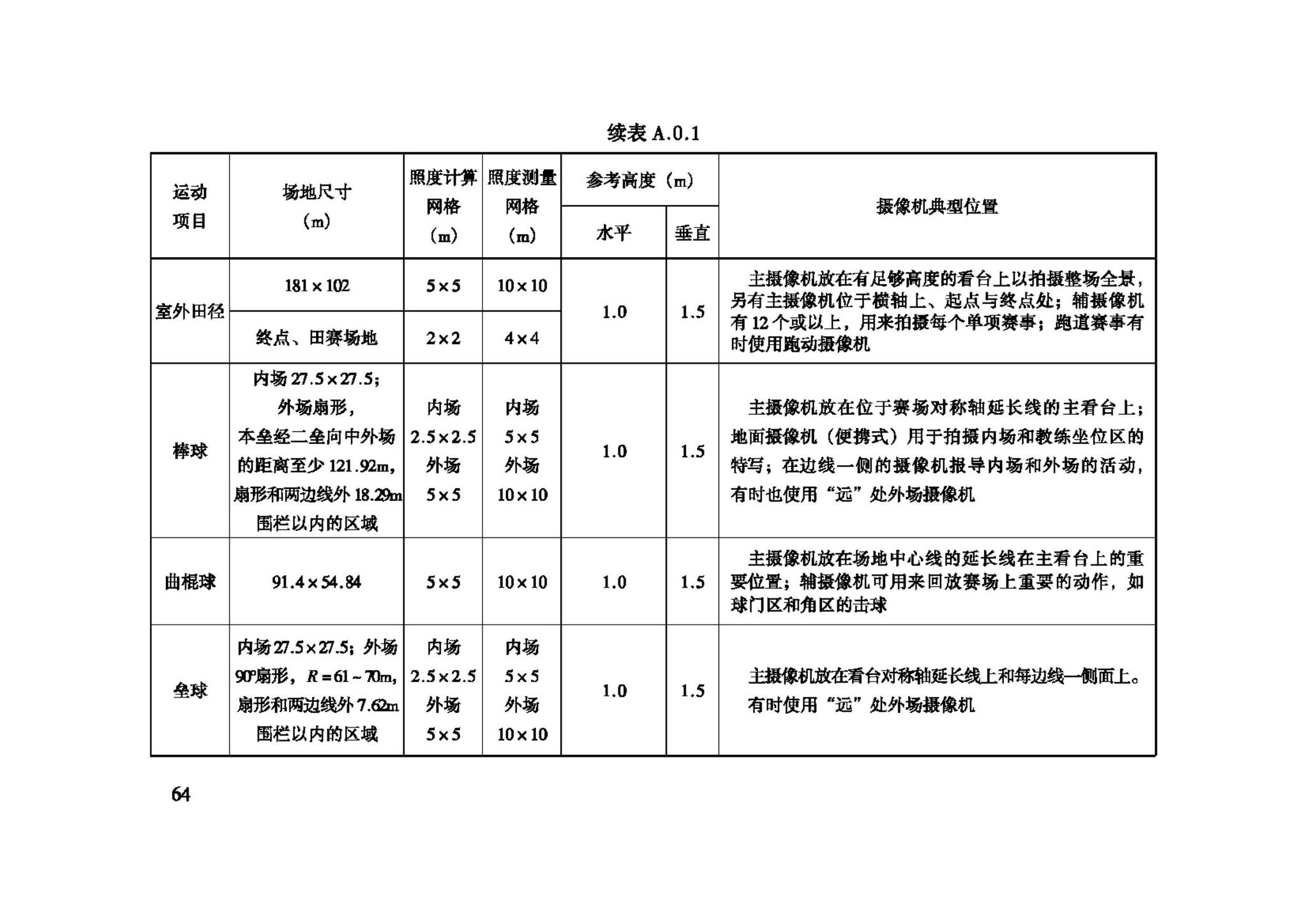 JGJ153-2007--体育场馆照明设计及检测标准