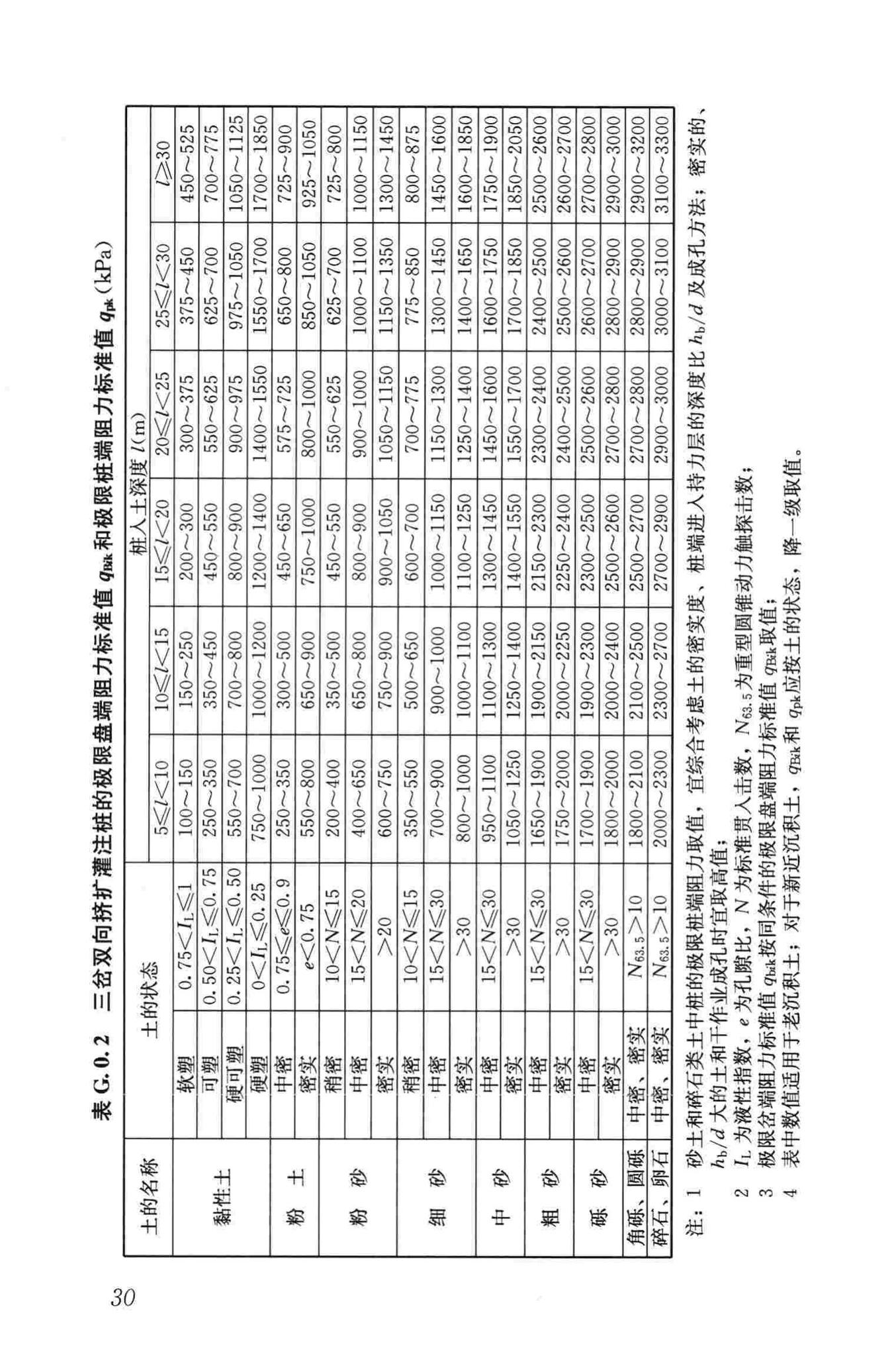 JGJ171-2009--三岔双向挤扩灌注桩设计规程