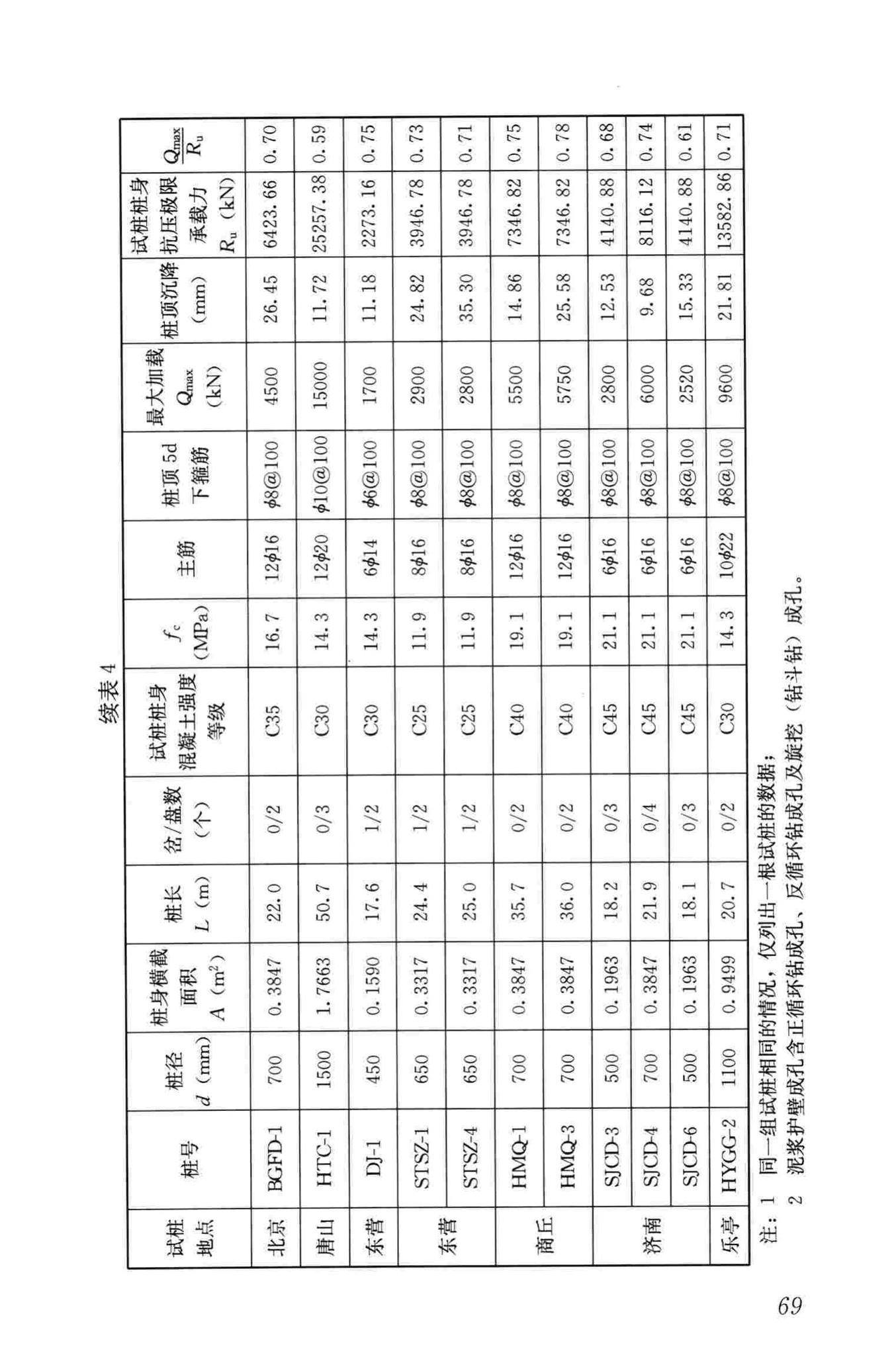 JGJ171-2009--三岔双向挤扩灌注桩设计规程