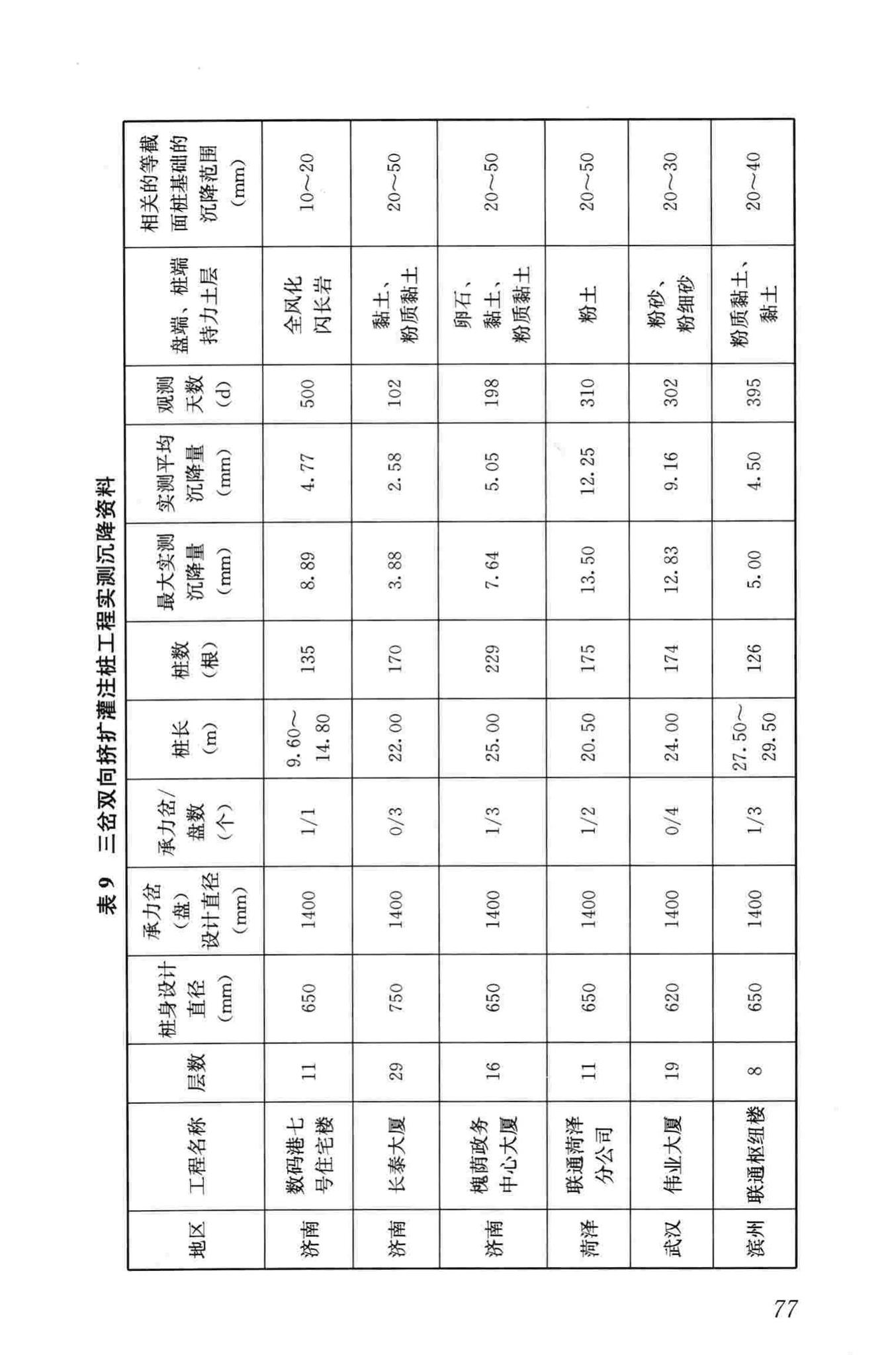 JGJ171-2009--三岔双向挤扩灌注桩设计规程