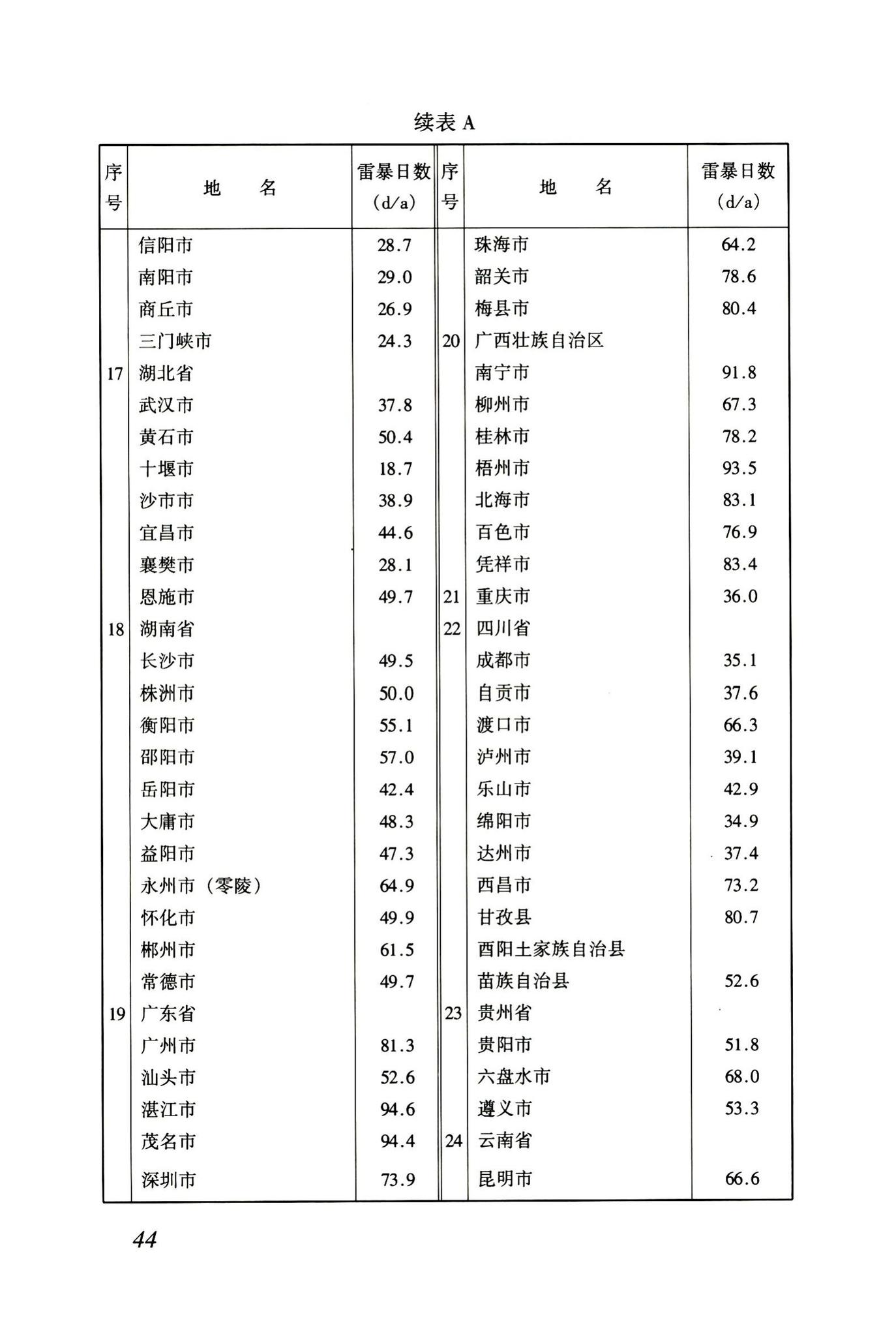 JGJ46-2005--施工现场临时用电安全技术规范