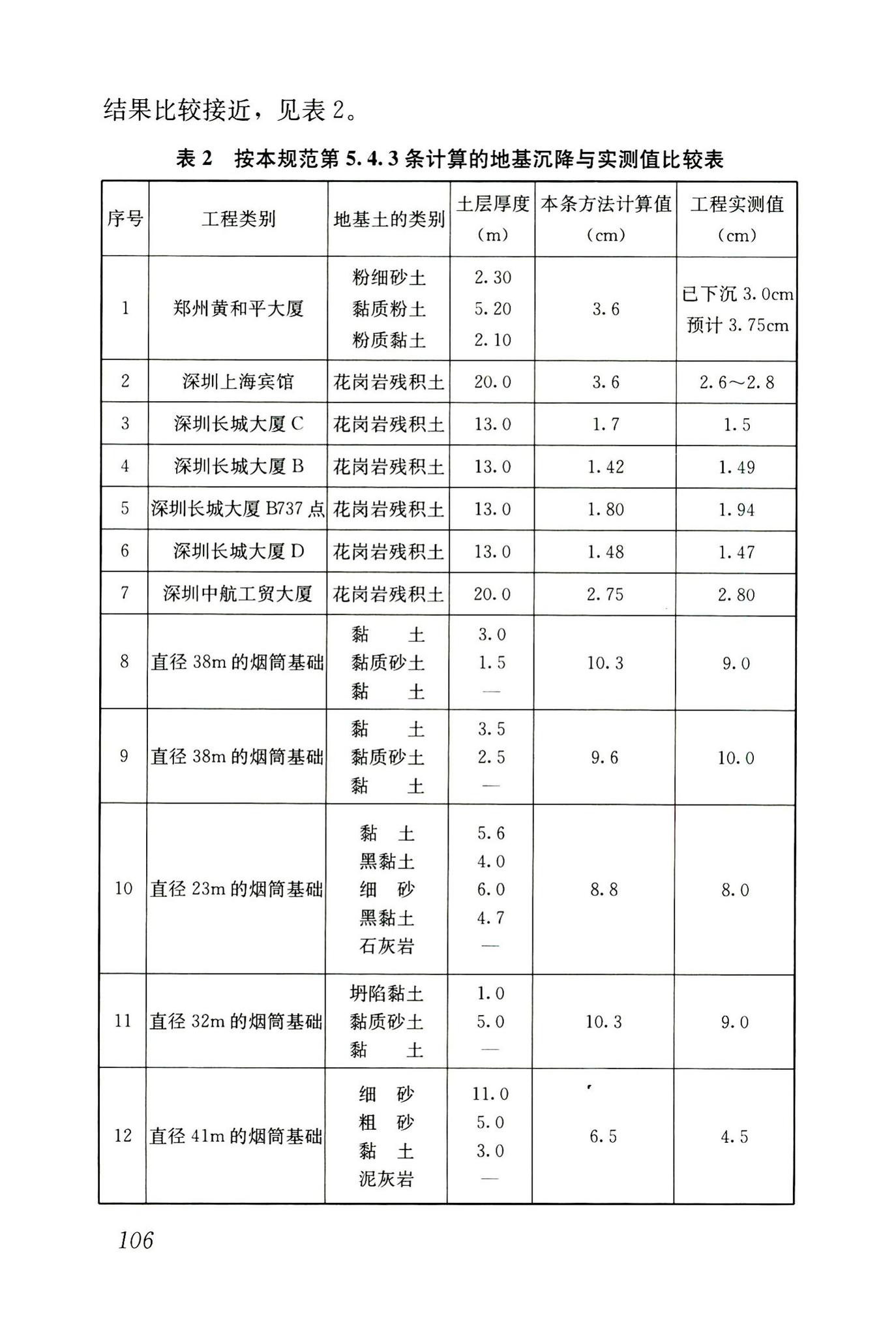 JGJ6-2011--高层建筑筏形与箱形基础技术规范