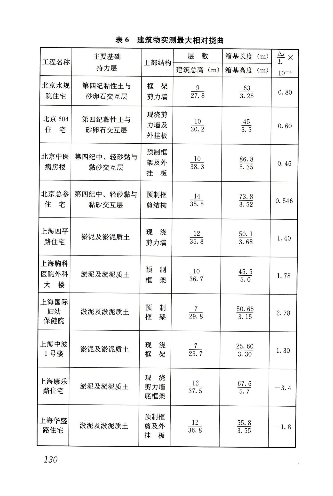 JGJ6-2011--高层建筑筏形与箱形基础技术规范