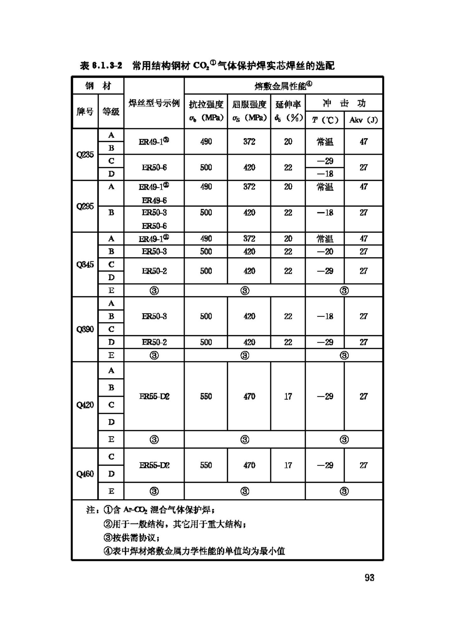 JGJ81-2002--建筑钢结构焊接技术规程