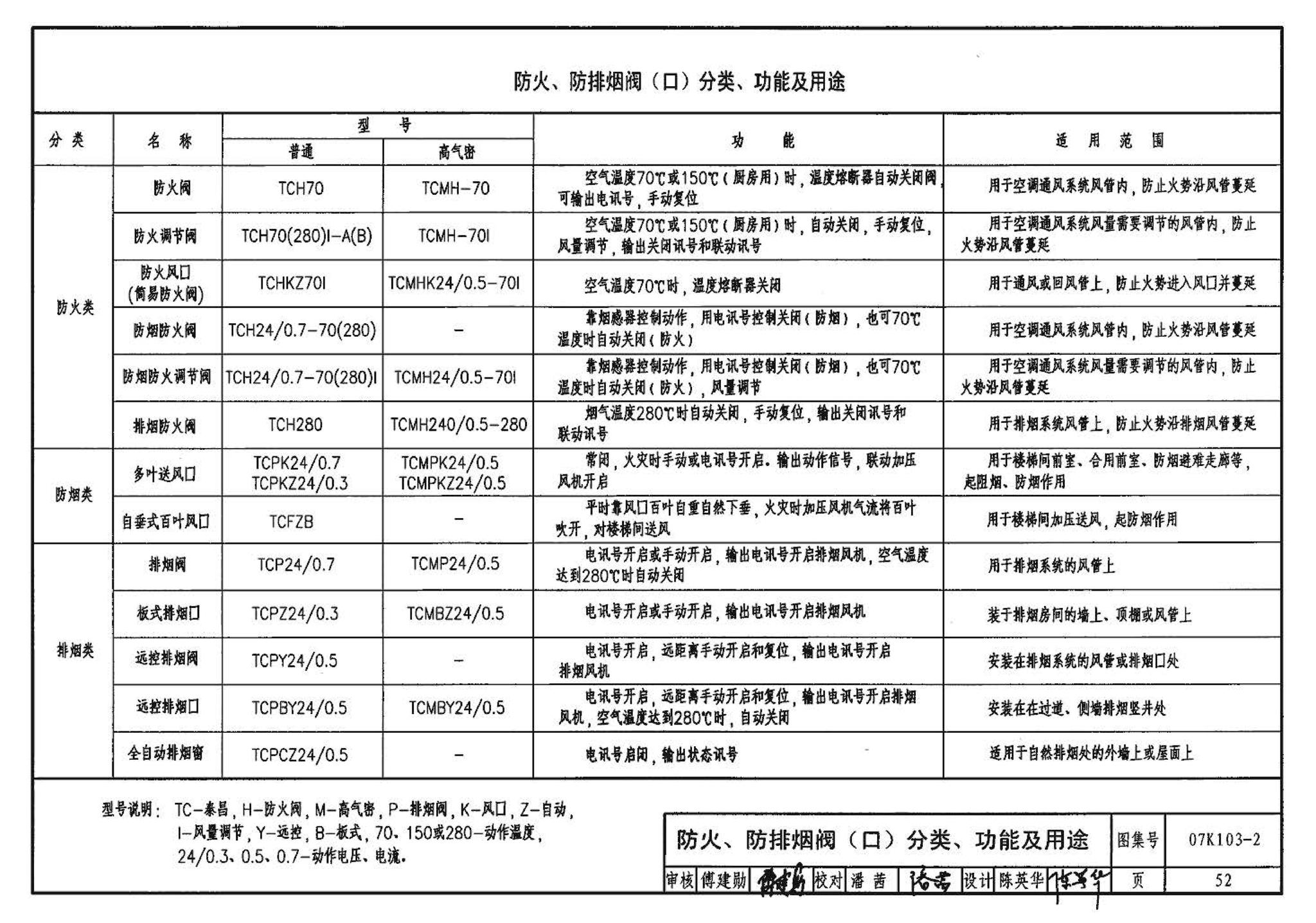 K1(上)--通风系统设备及附件选用与安装（上册）（2010年合订本）