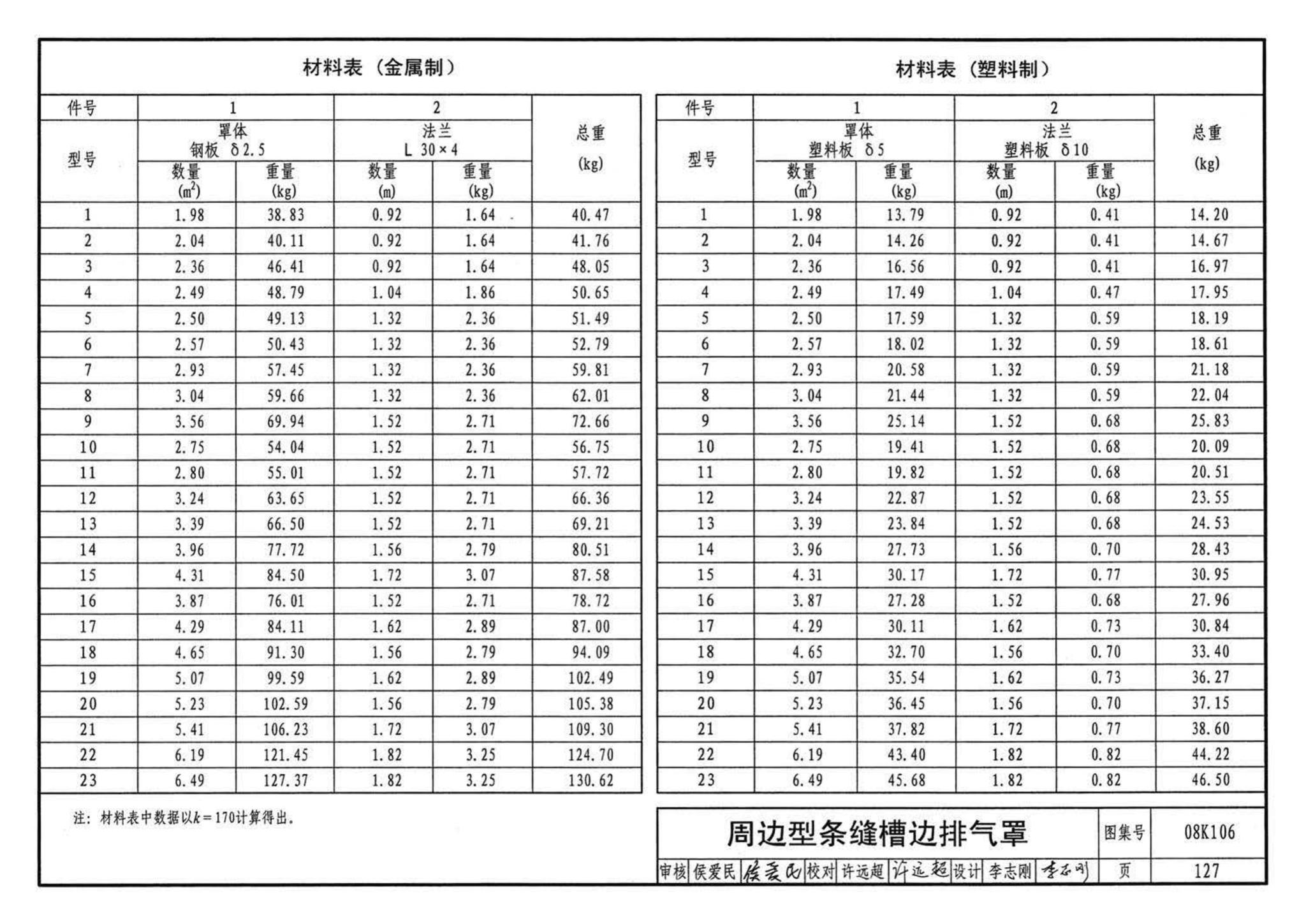 K1(下)--通风系统设备及附件选用与安装（下册）（2010年合订本）