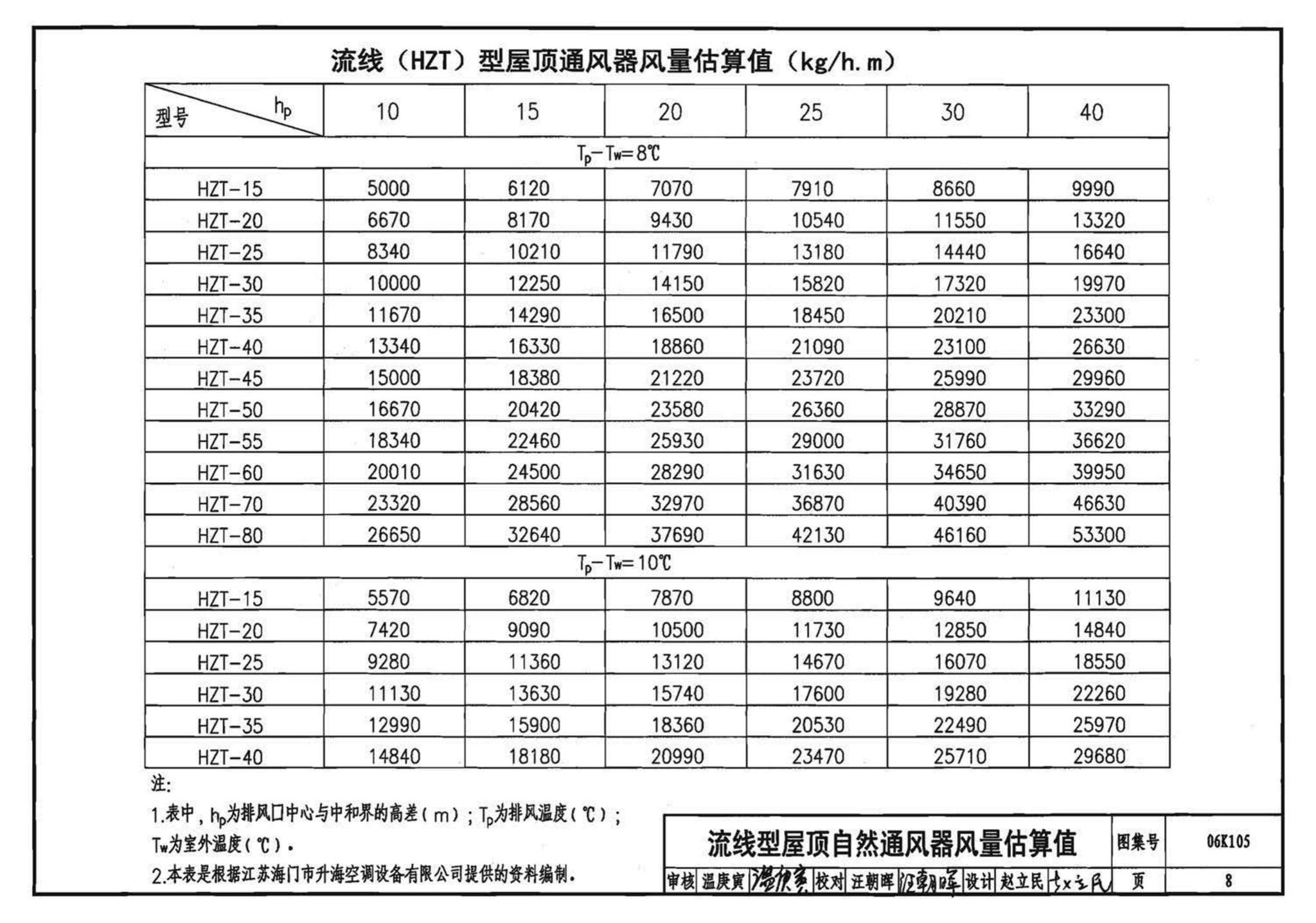 K1(下)--通风系统设备及附件选用与安装（下册）（2010年合订本）