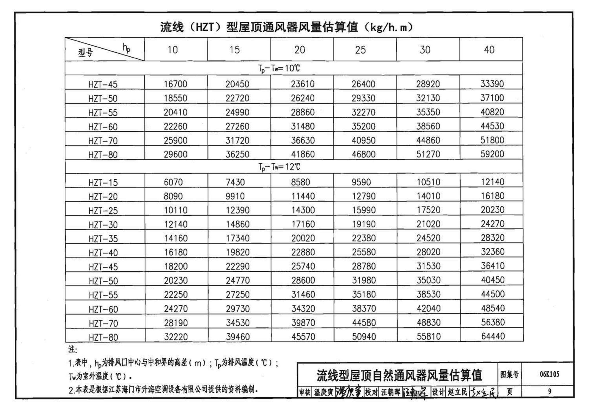 K1(下)--通风系统设备及附件选用与安装（下册）（2010年合订本）