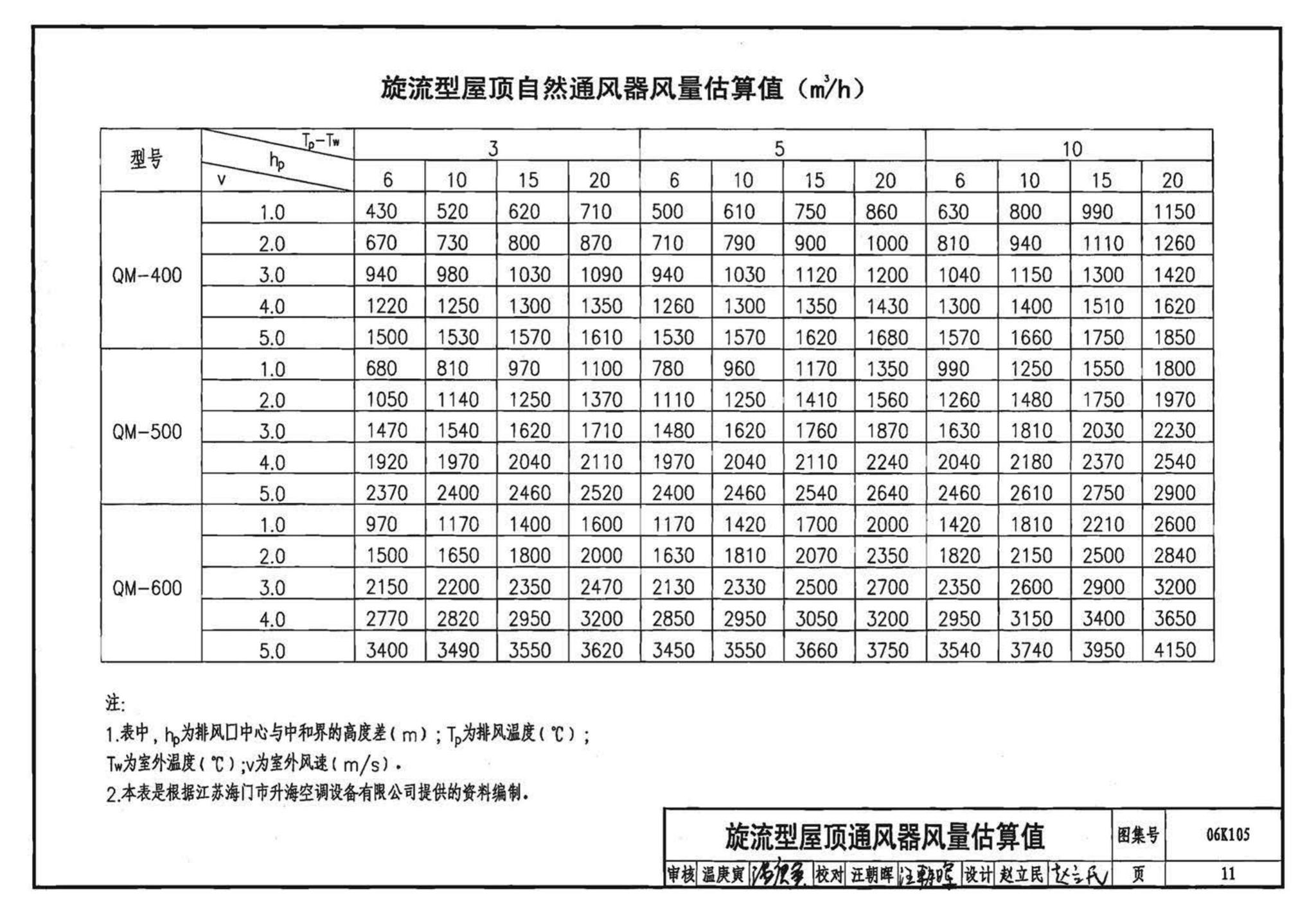 K1(下)--通风系统设备及附件选用与安装（下册）（2010年合订本）