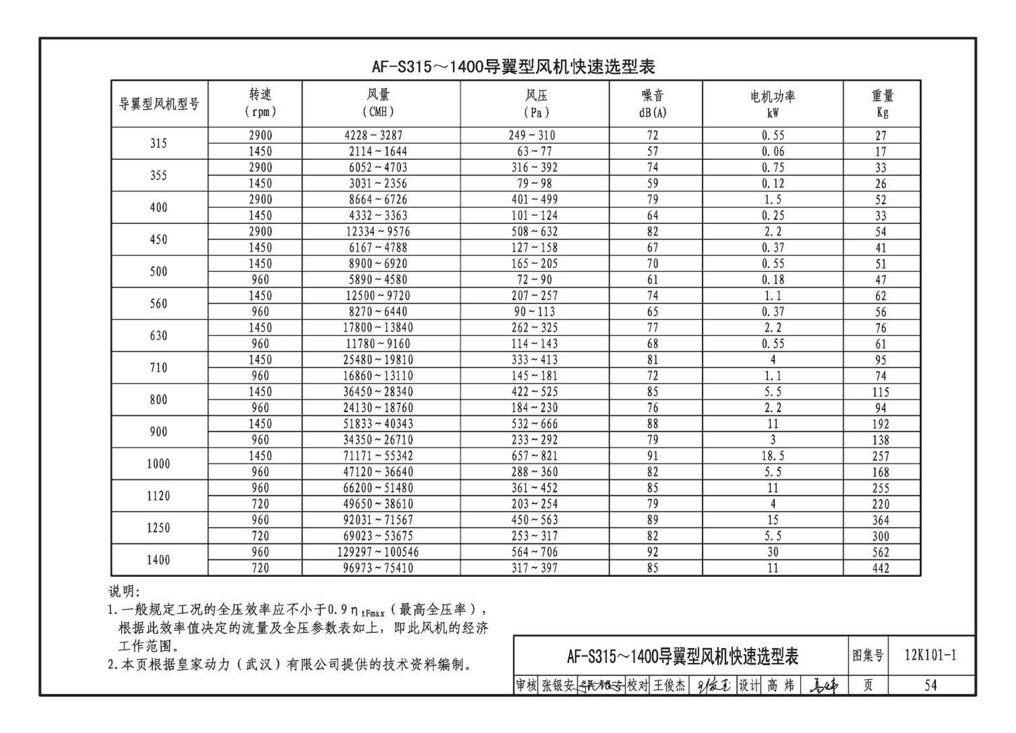 K101-1～4--通风机安装（2012年合订本）