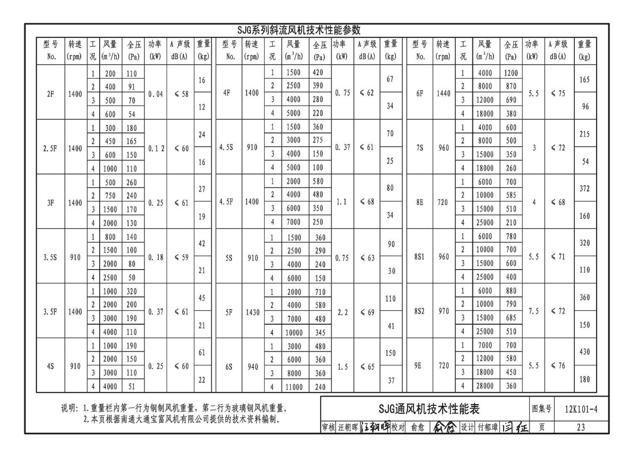 K101-1～4--通风机安装（2012年合订本）