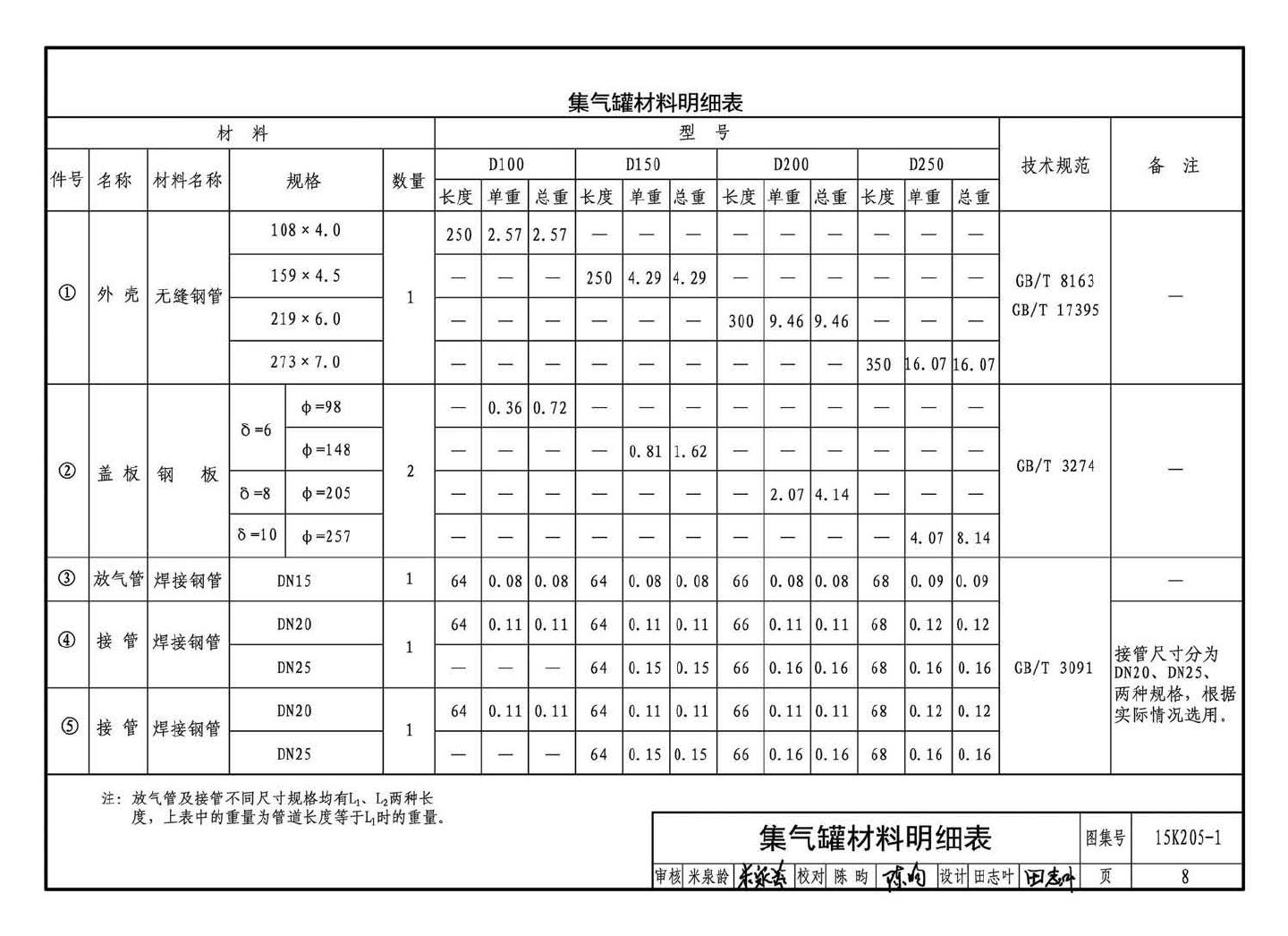 K205-1~2--集气罐、自动排气阀、管道过滤器（2016年合订本）