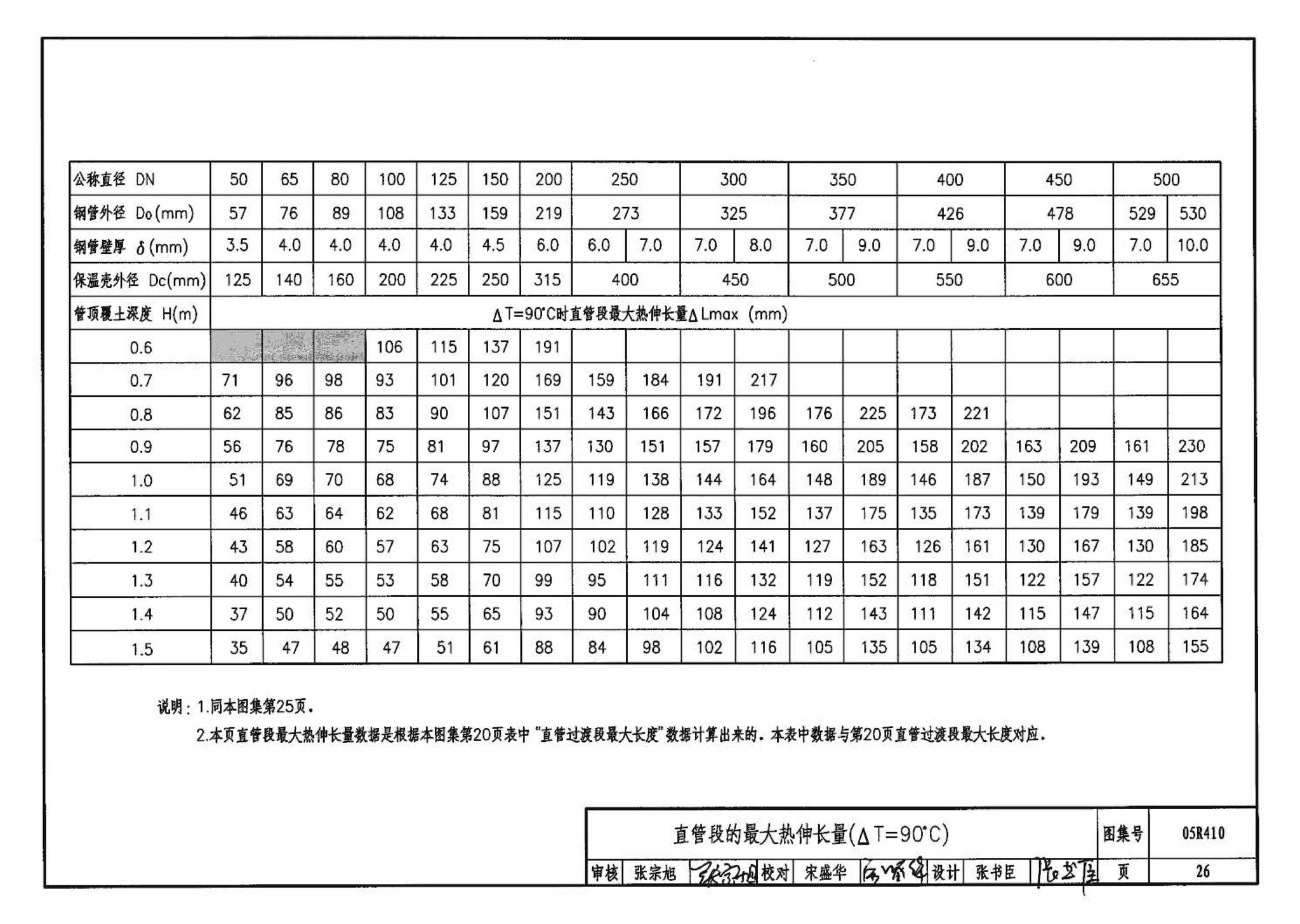 R4(三)--动力专业标准图集 室外热力管道安装(2007年合订本)