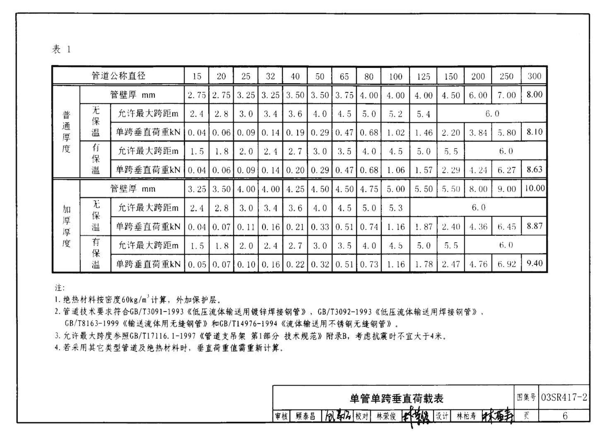 R4(二)--动力专业标准图集 室内热力管道安装(2006年合订本)