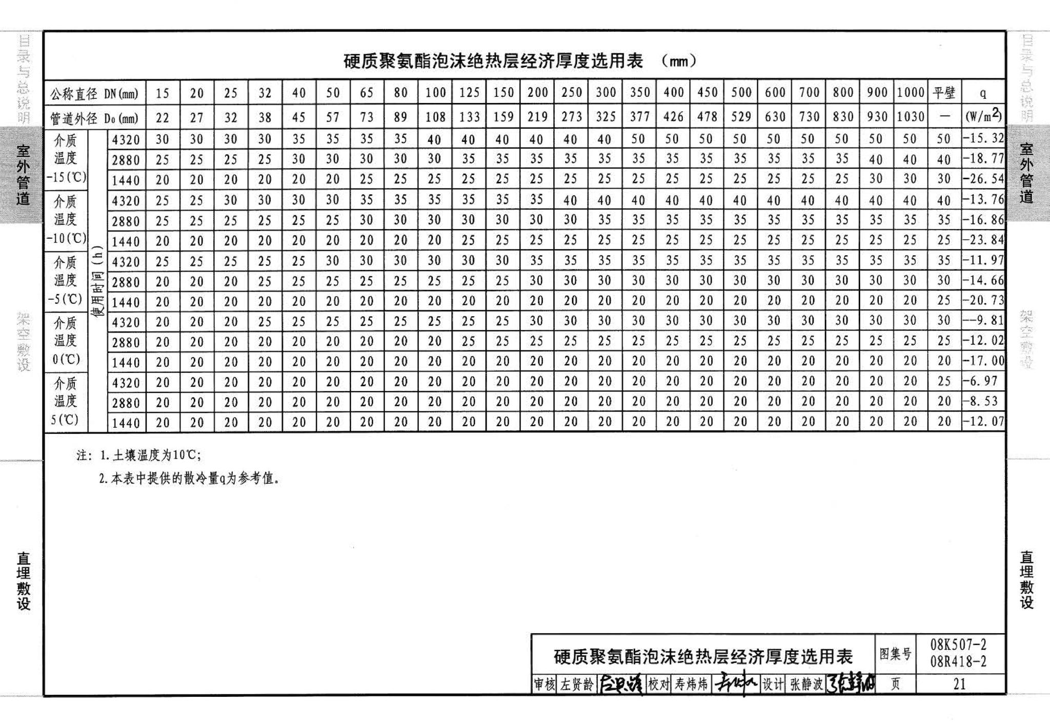 R418-1～2 K507-1～2--管道与设备绝热(2008年合订本)