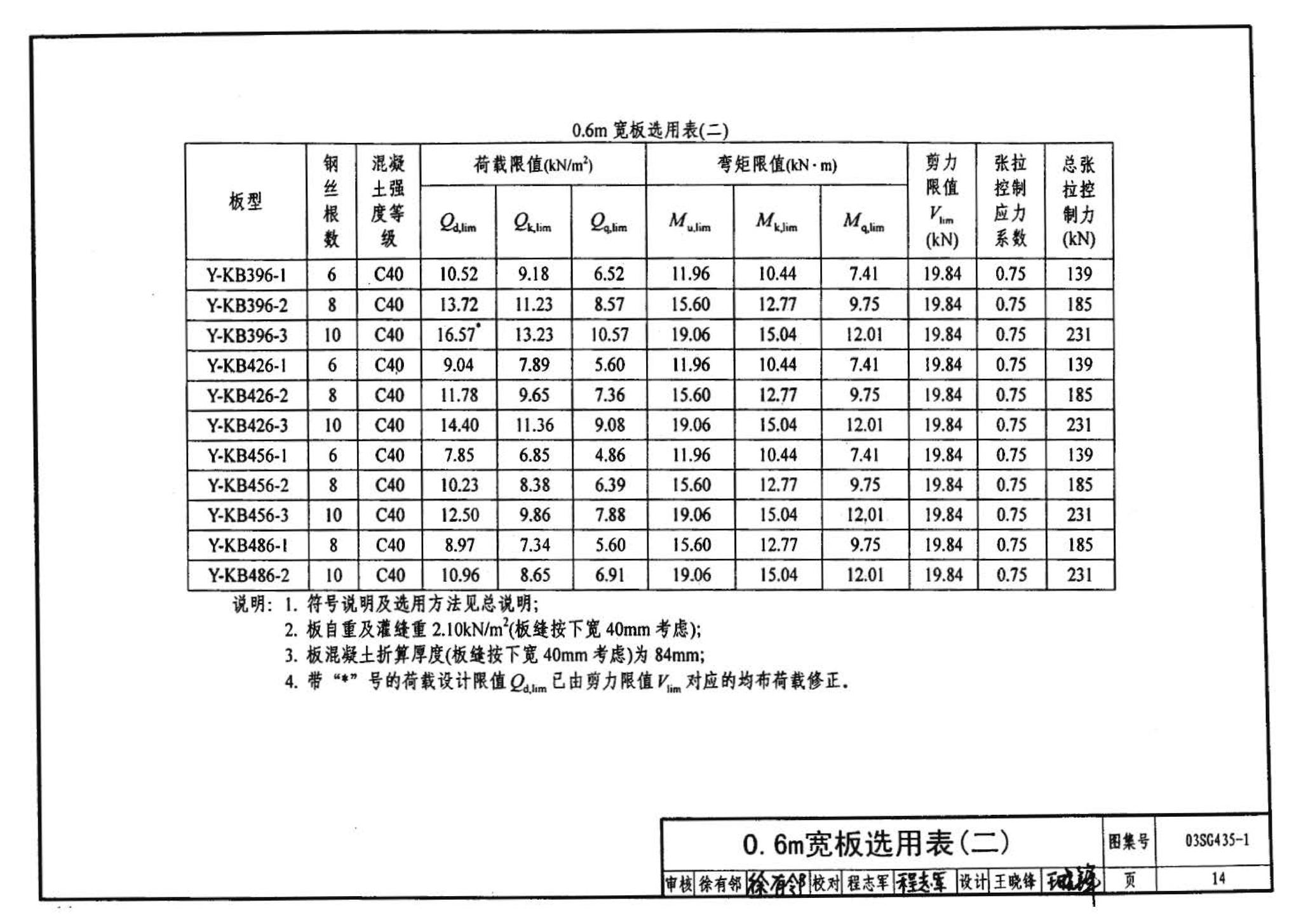 SG435-1～2--预应力混凝土圆孔板（2003年合订本）