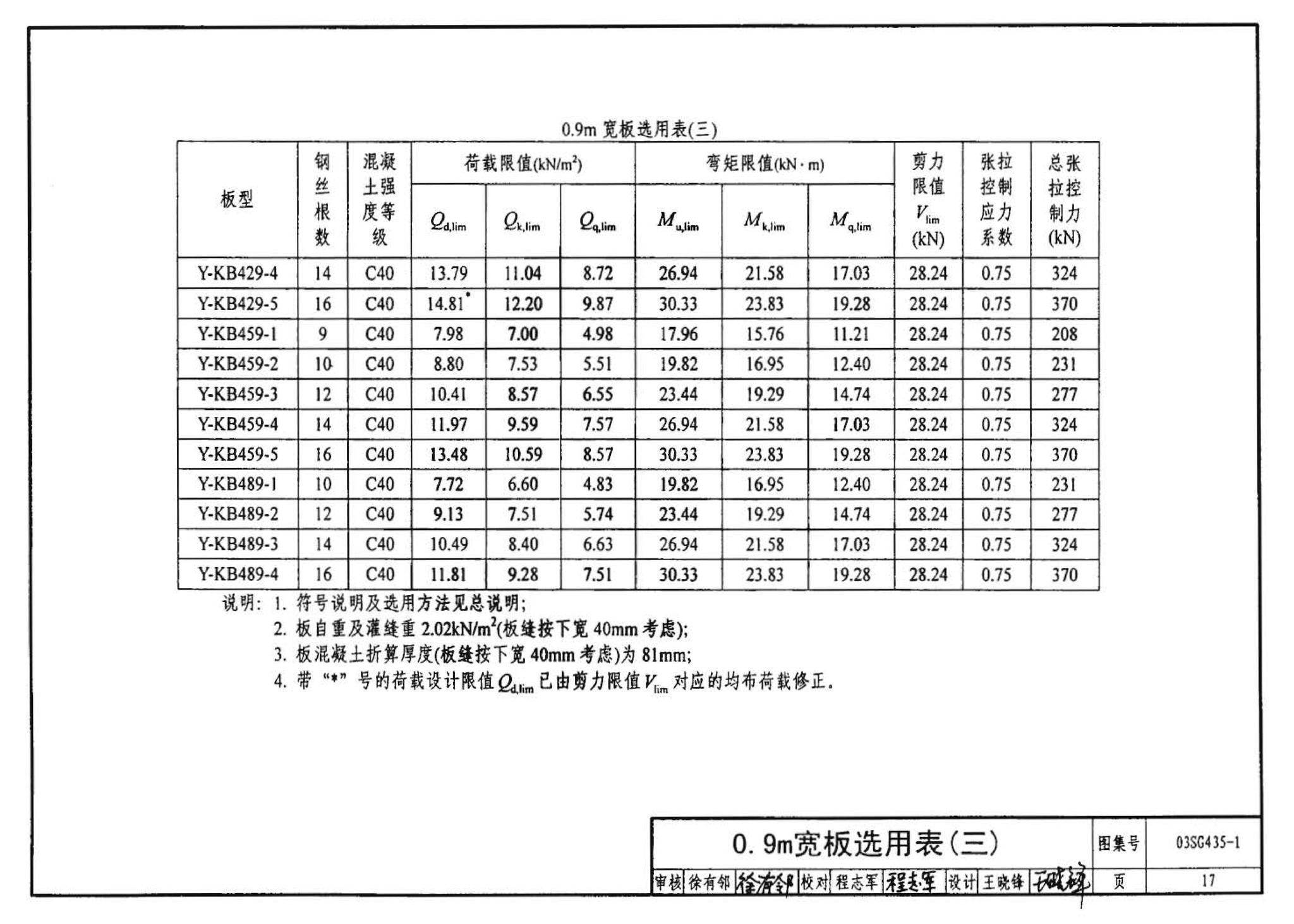 SG435-1～2--预应力混凝土圆孔板（2003年合订本）