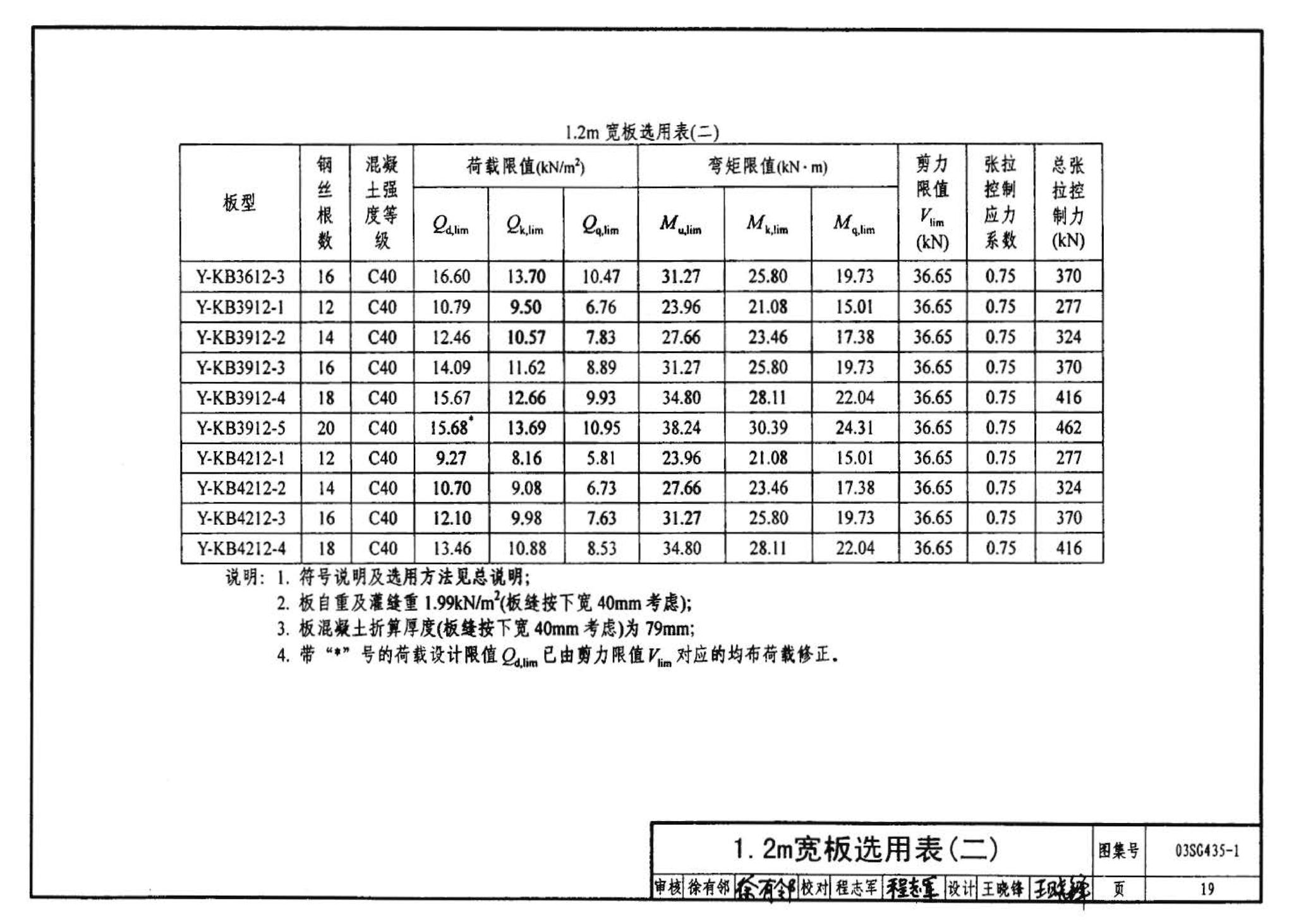 SG435-1～2--预应力混凝土圆孔板（2003年合订本）