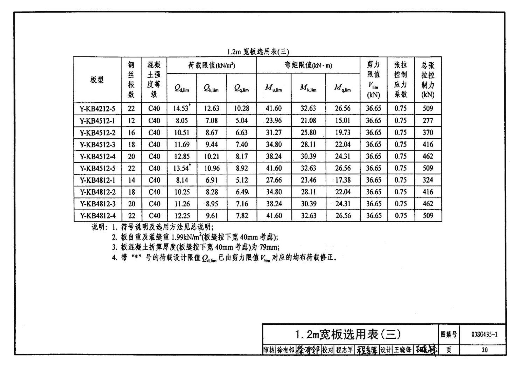 SG435-1～2--预应力混凝土圆孔板（2003年合订本）