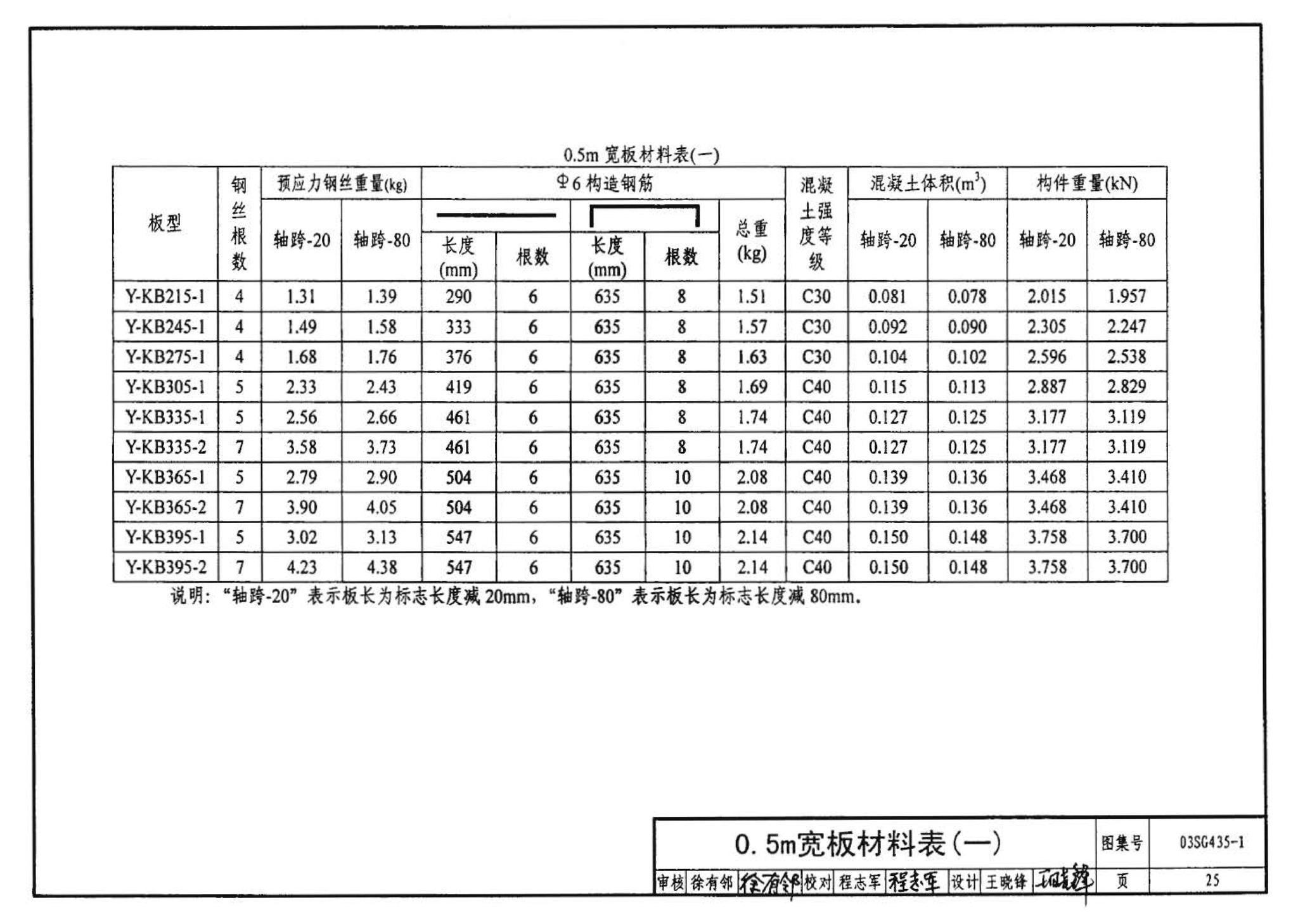 SG435-1～2--预应力混凝土圆孔板（2003年合订本）