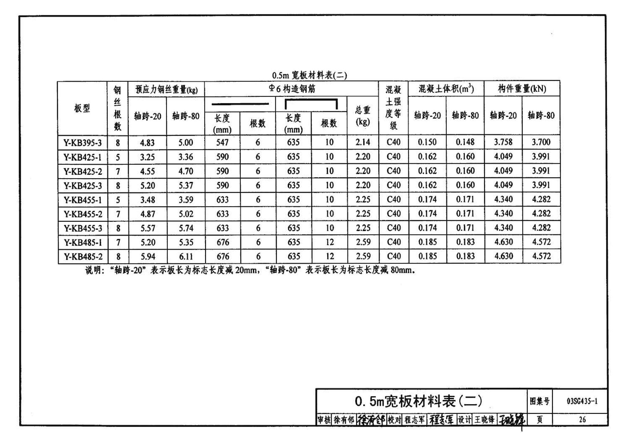 SG435-1～2--预应力混凝土圆孔板（2003年合订本）