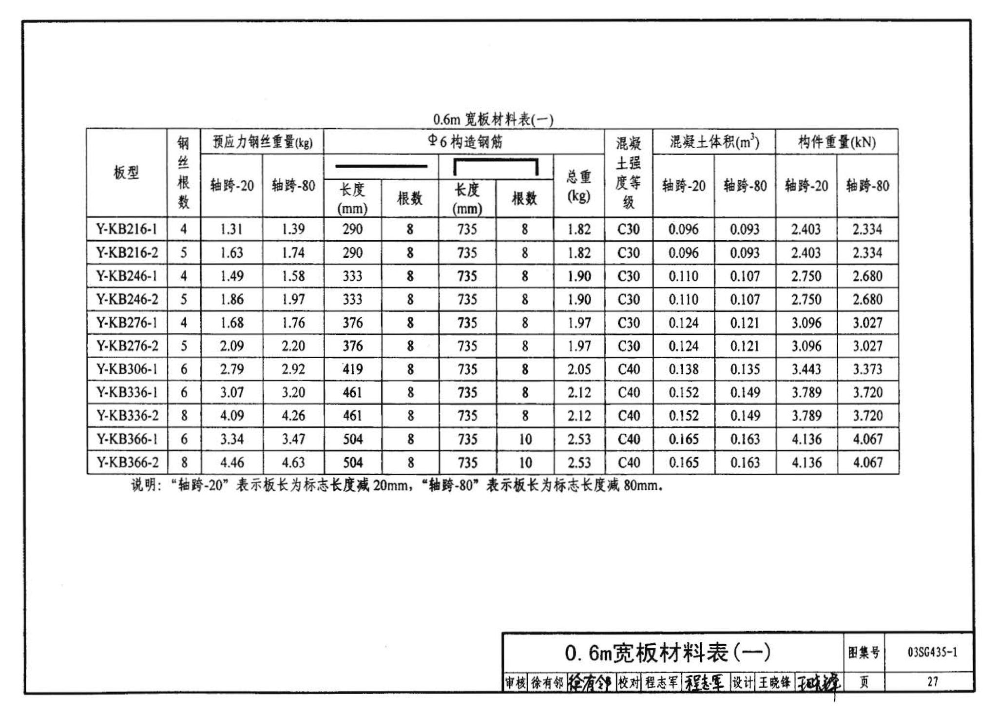 SG435-1～2--预应力混凝土圆孔板（2003年合订本）