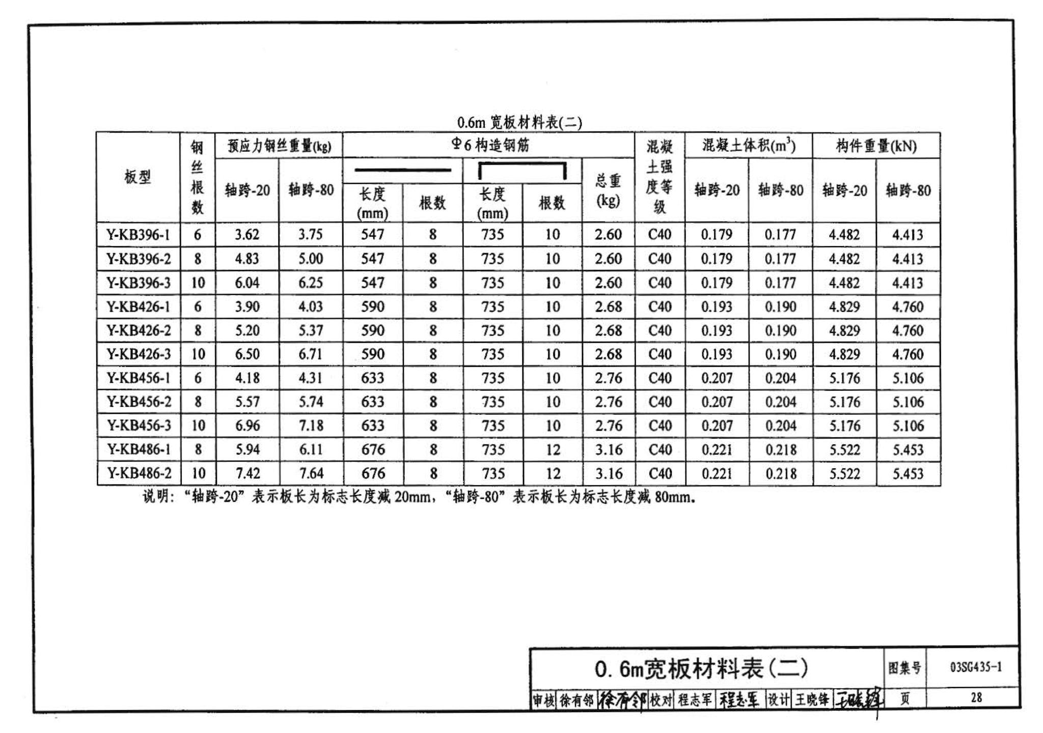 SG435-1～2--预应力混凝土圆孔板（2003年合订本）