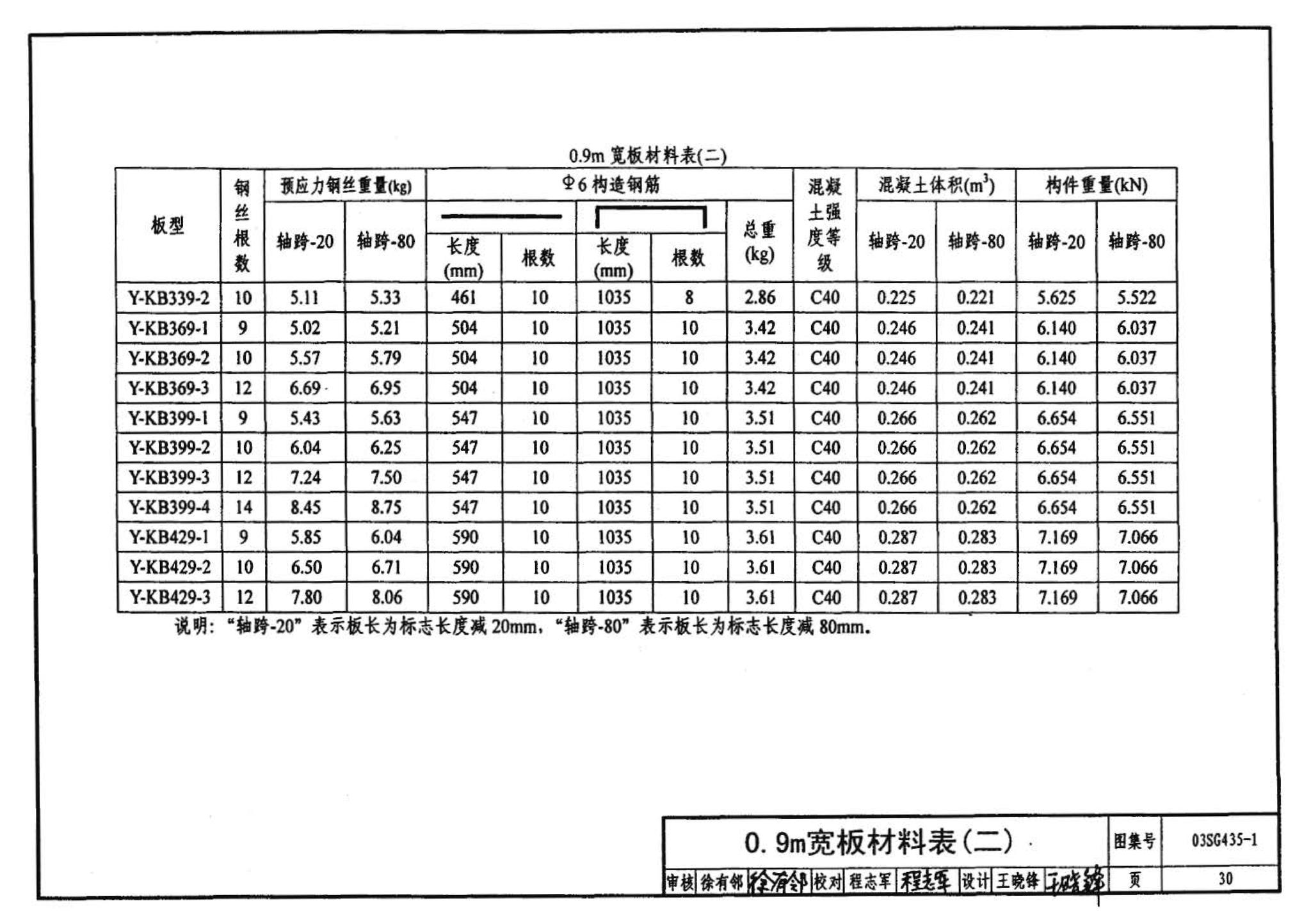 SG435-1～2--预应力混凝土圆孔板（2003年合订本）