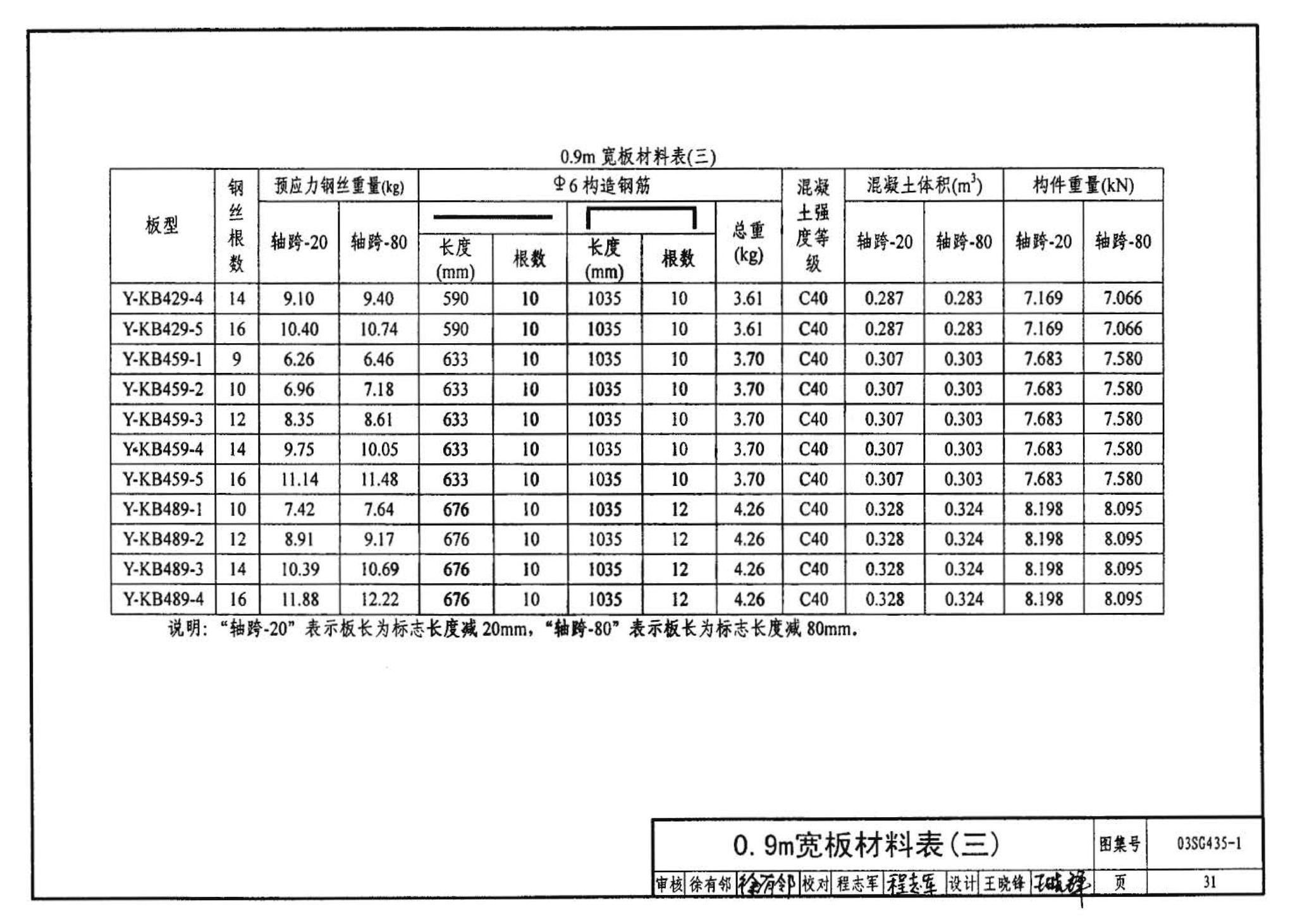 SG435-1～2--预应力混凝土圆孔板（2003年合订本）