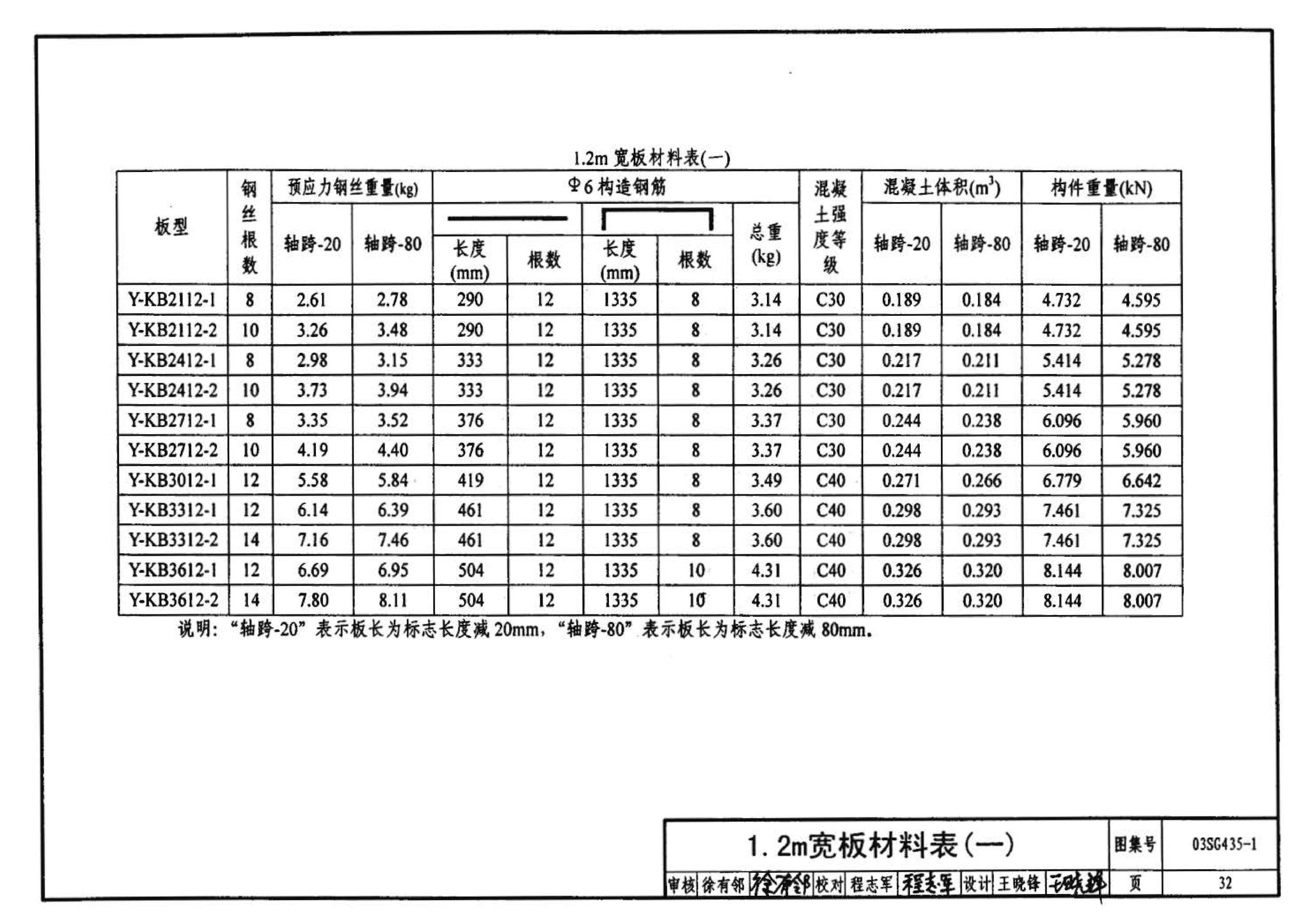 SG435-1～2--预应力混凝土圆孔板（2003年合订本）