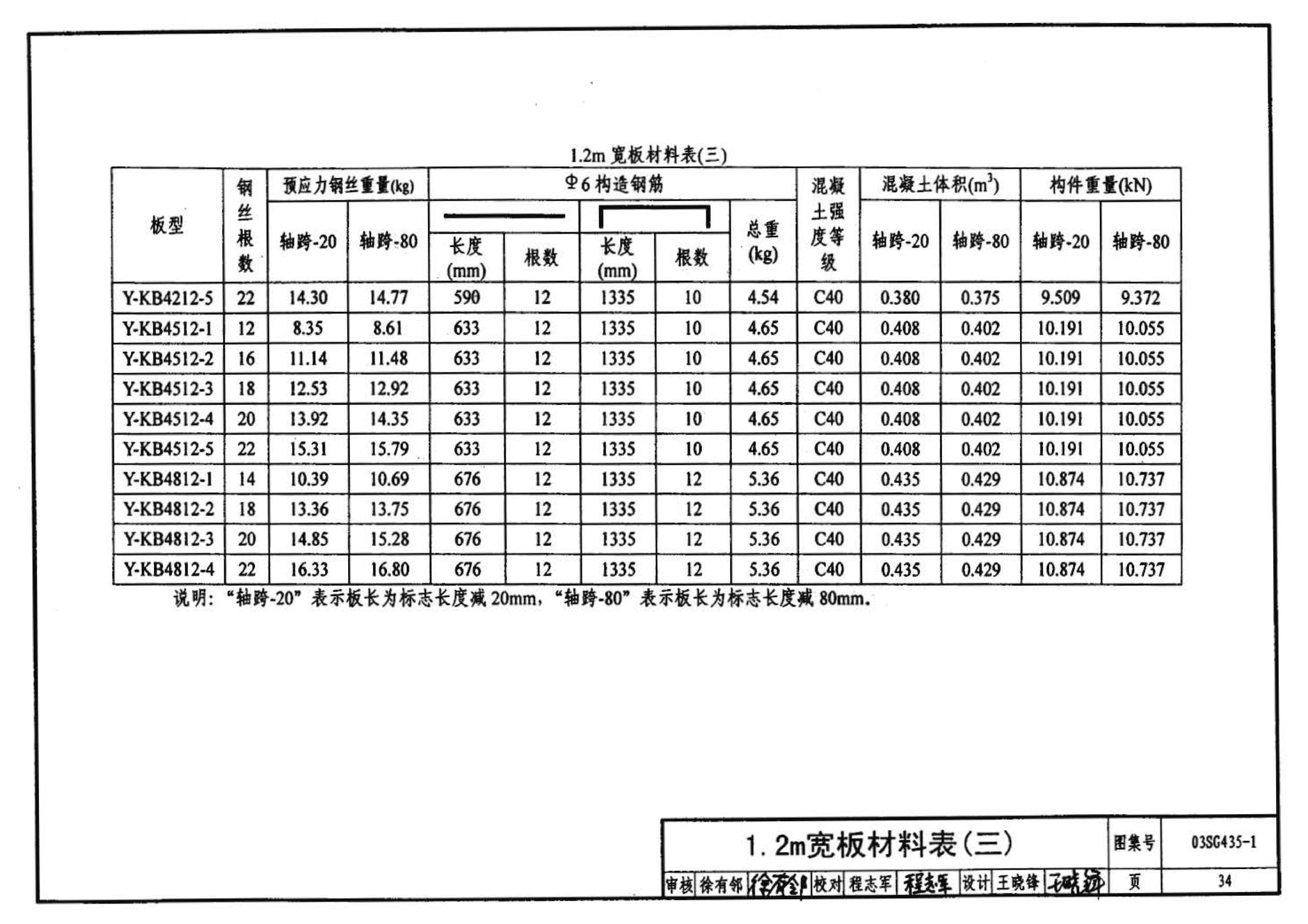 SG435-1～2--预应力混凝土圆孔板（2003年合订本）