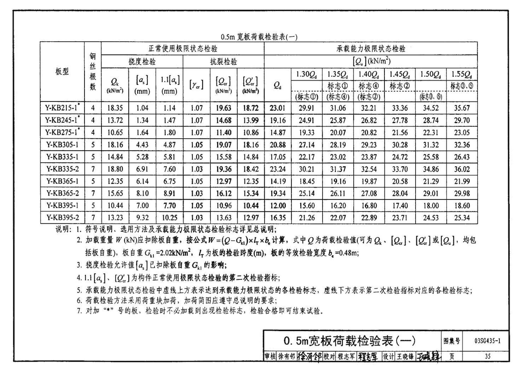 SG435-1～2--预应力混凝土圆孔板（2003年合订本）