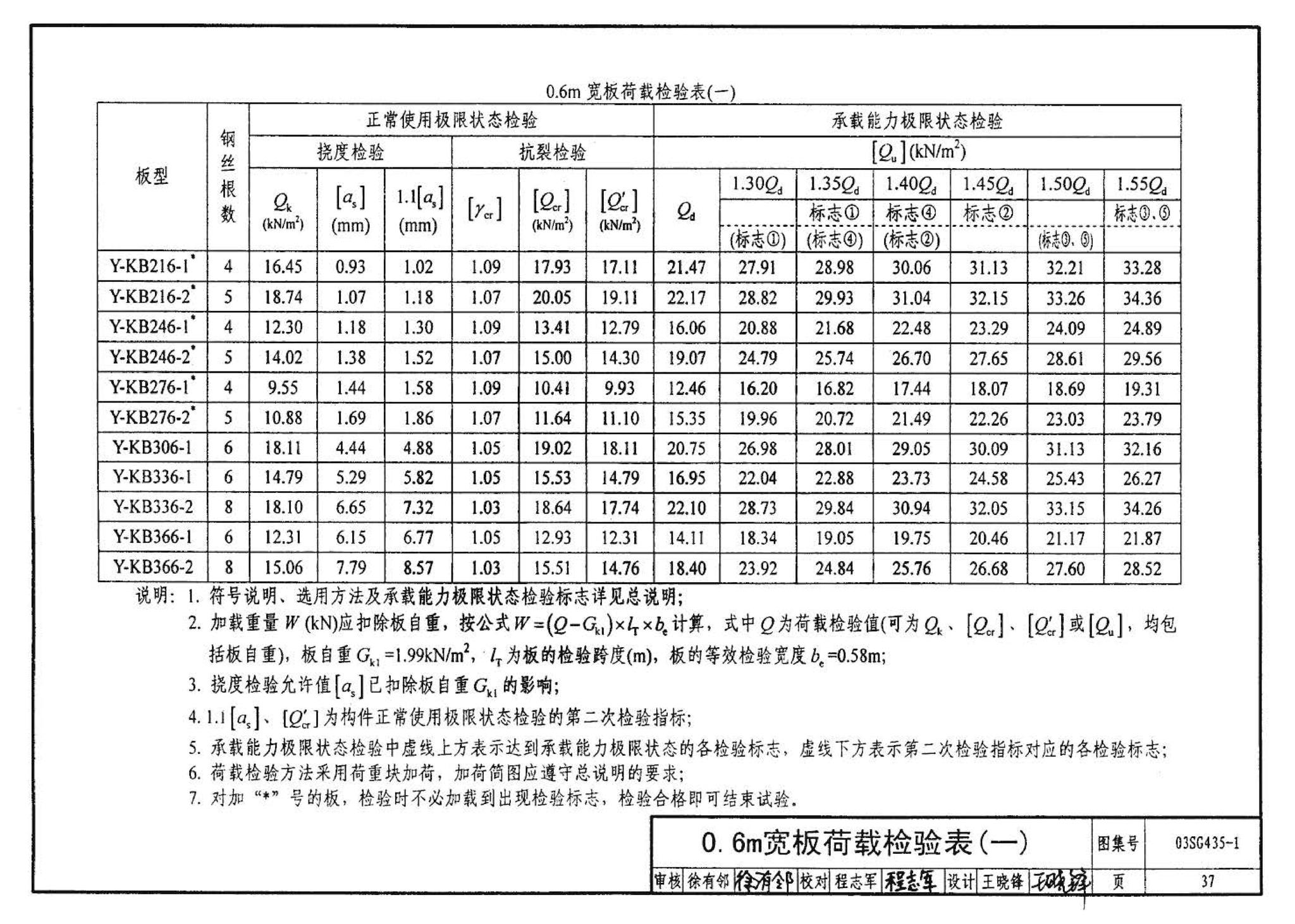 SG435-1～2--预应力混凝土圆孔板（2003年合订本）