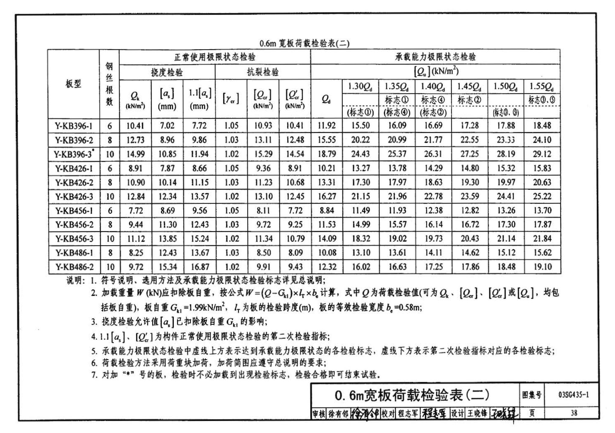 SG435-1～2--预应力混凝土圆孔板（2003年合订本）