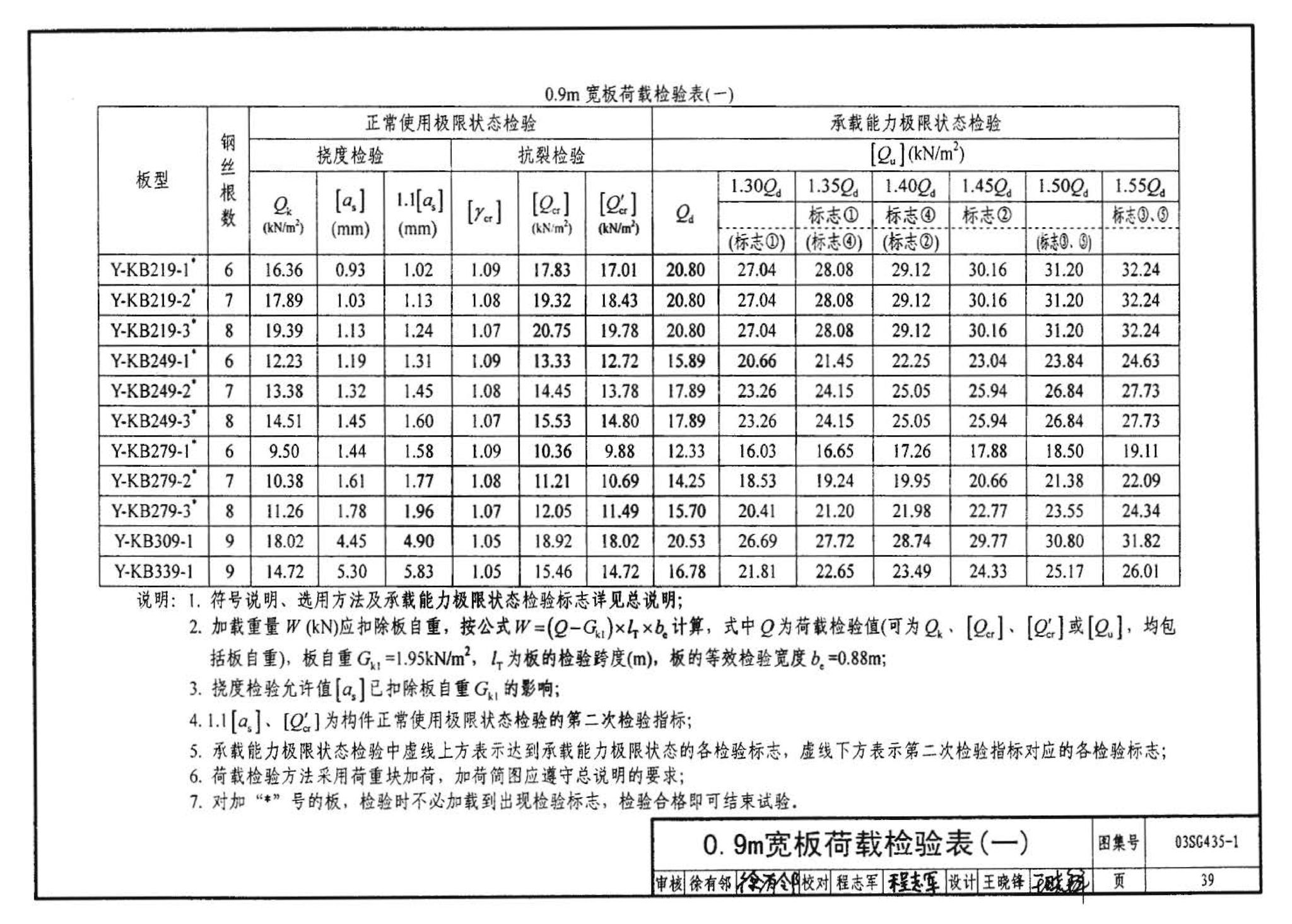 SG435-1～2--预应力混凝土圆孔板（2003年合订本）